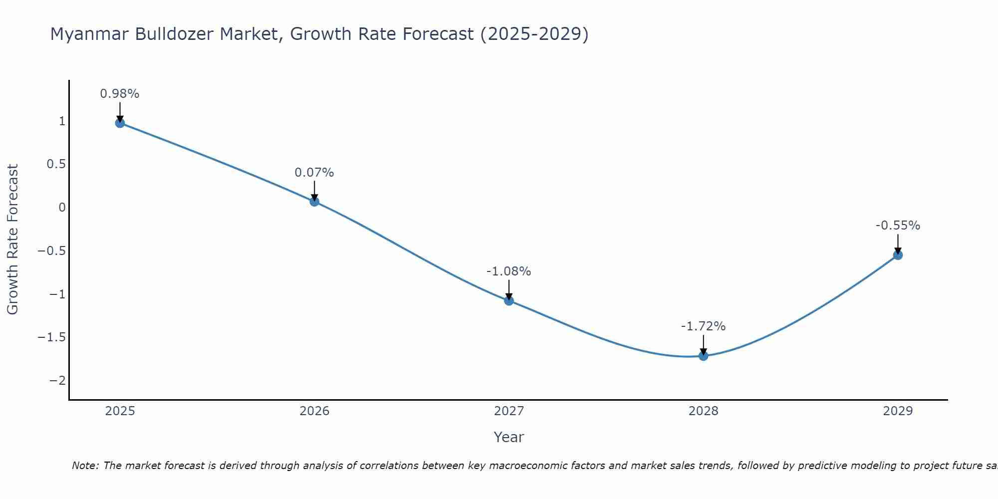 Myanmar Bulldozer Market Size Growth Rate
