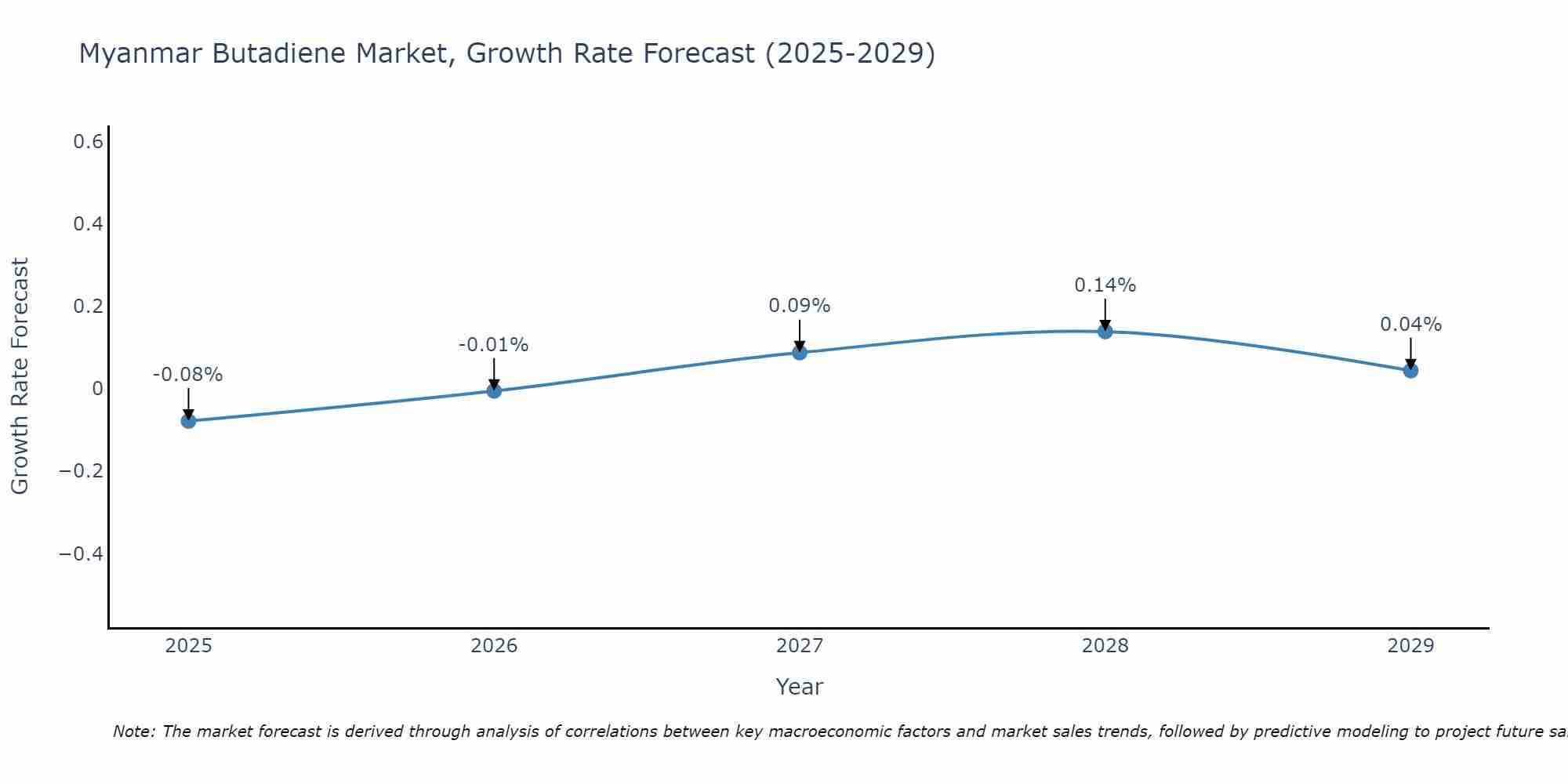 Myanmar Butadiene Market Growth Rate