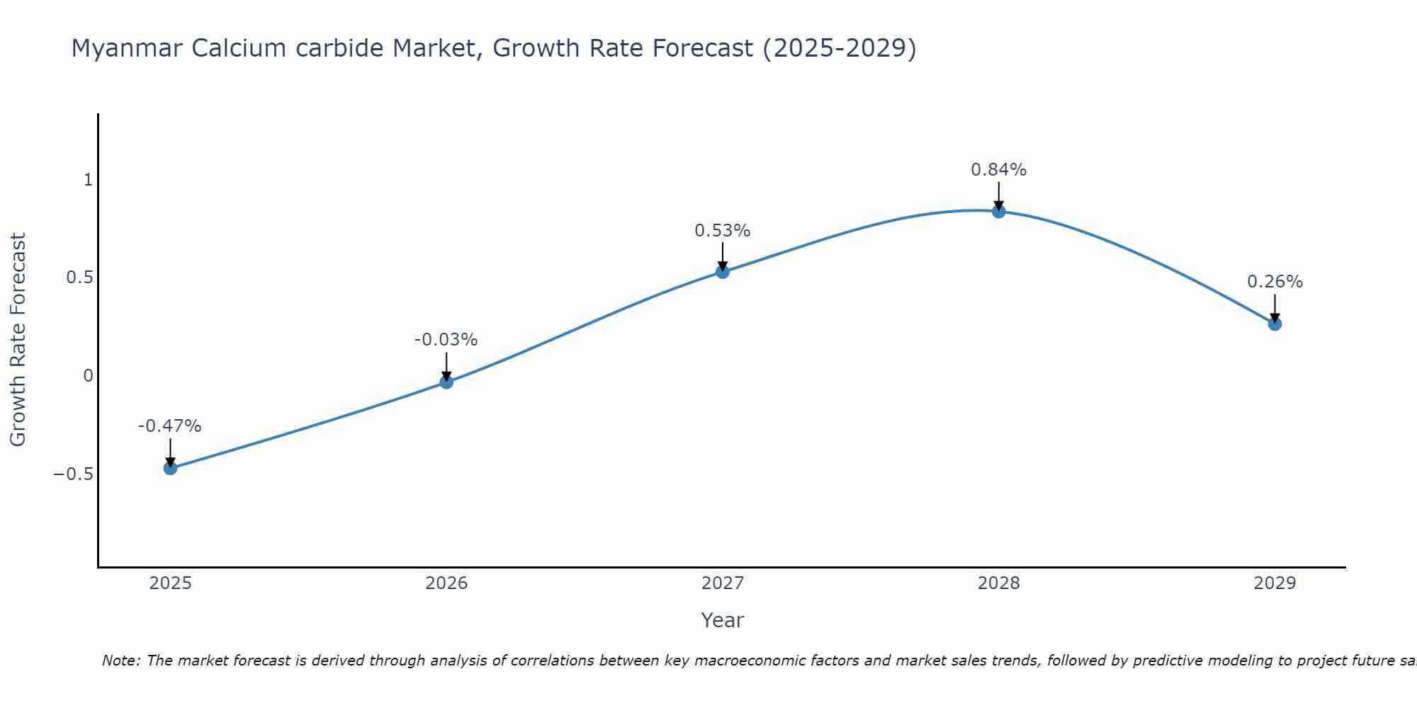 Myanmar Calcium carbide Market Size Growth Rate