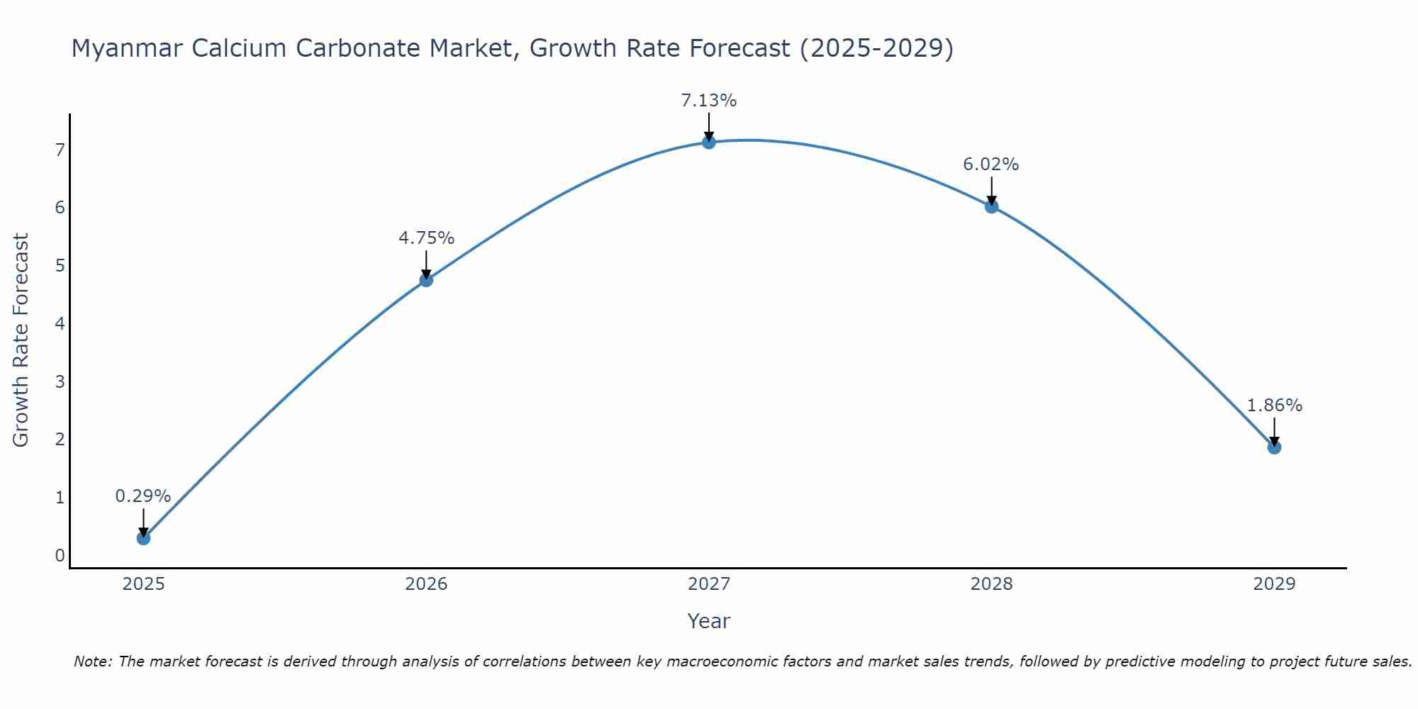 Myanmar Calcium Carbonate Market Size Growth Rate