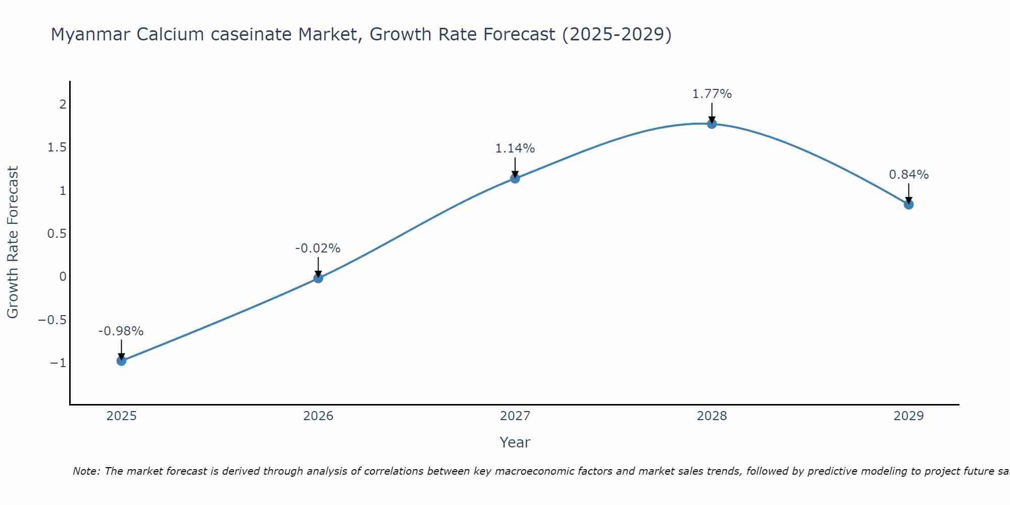 Myanmar Calcium caseinate Market Growth Rate