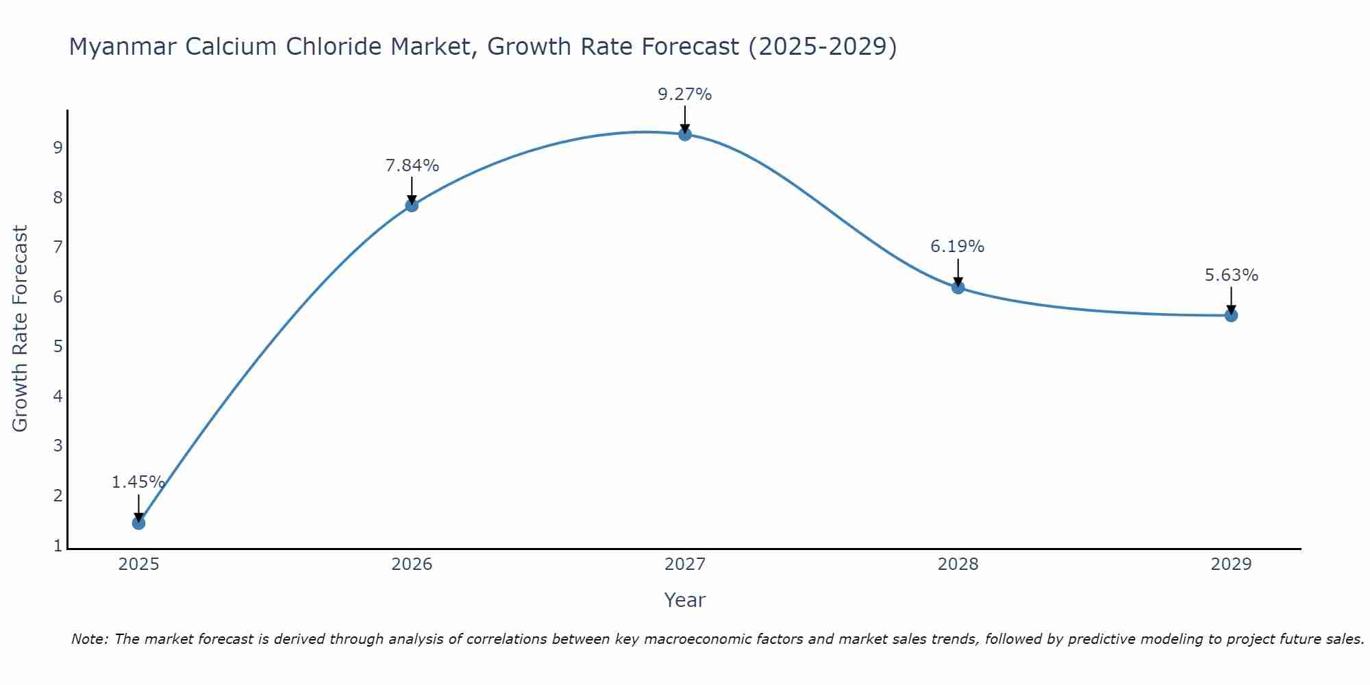 Myanmar Calcium Chloride Market Growth Rate