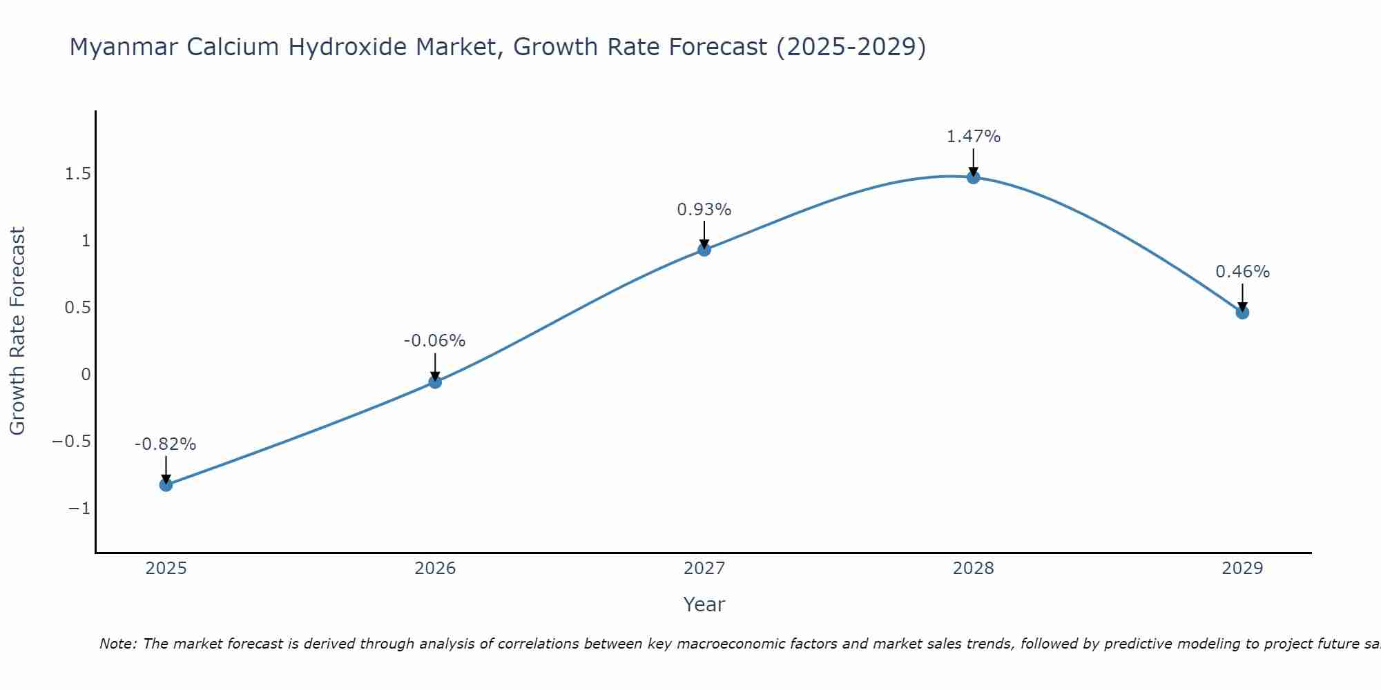 Myanmar Calcium Hydroxide Market Growth Rate