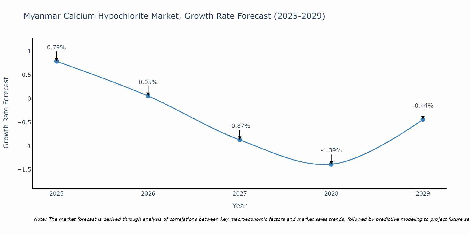 Myanmar Calcium Hypochlorite Market Growth Rate