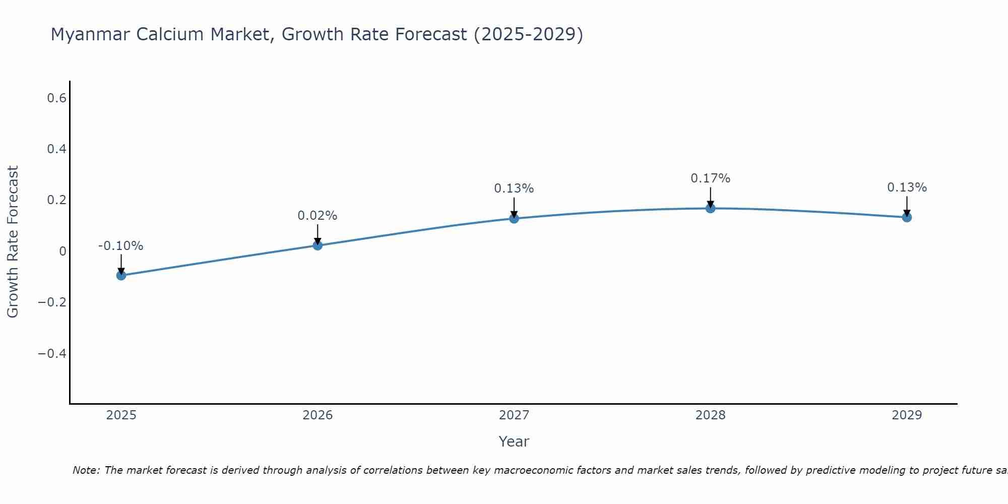 Myanmar Calcium Market Growth Rate