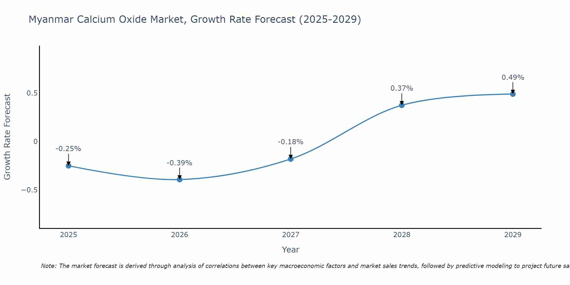 Myanmar Calcium Oxide Market Growth Rate