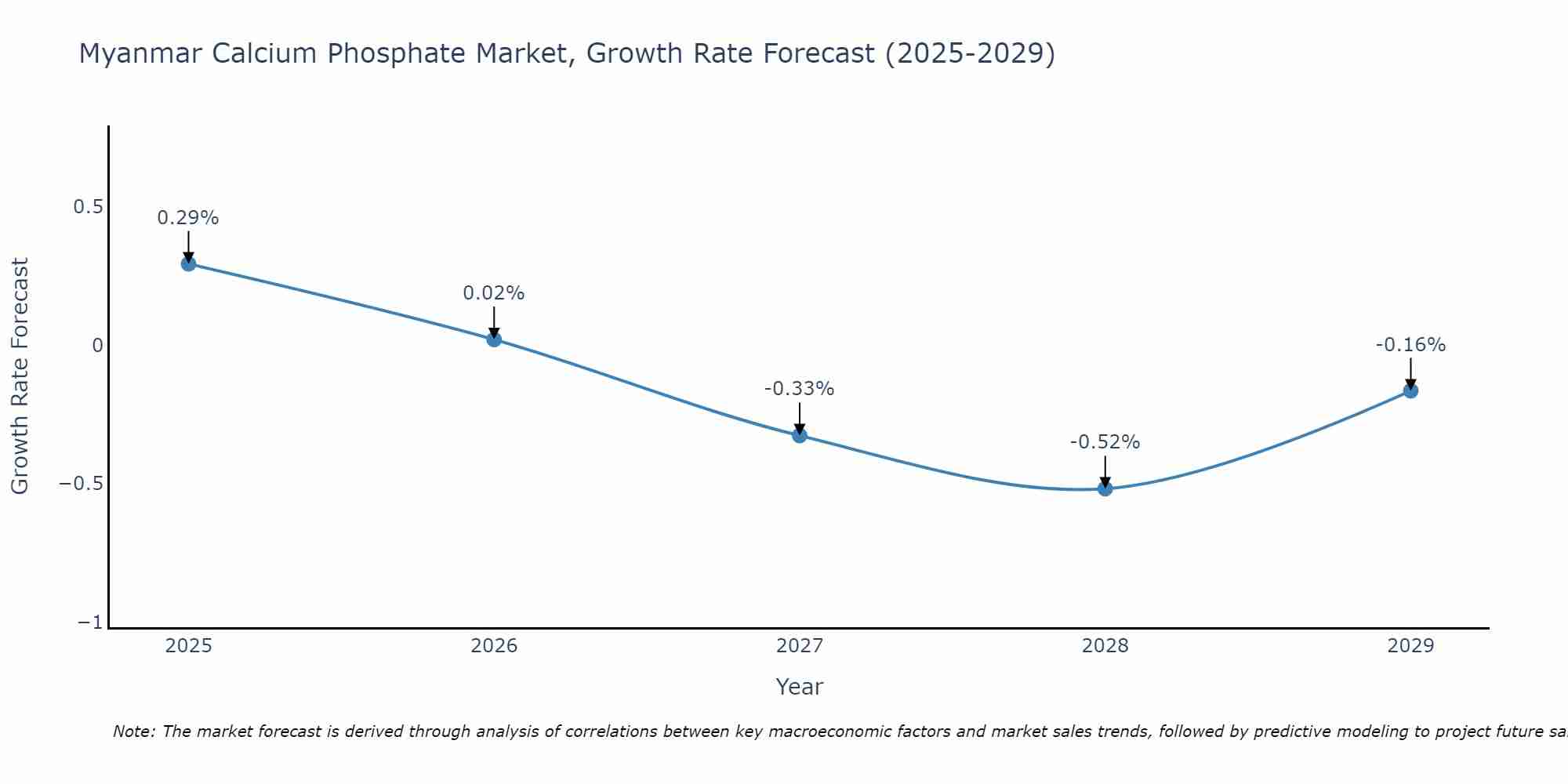 Myanmar Calcium Phosphate Market Growth Rate