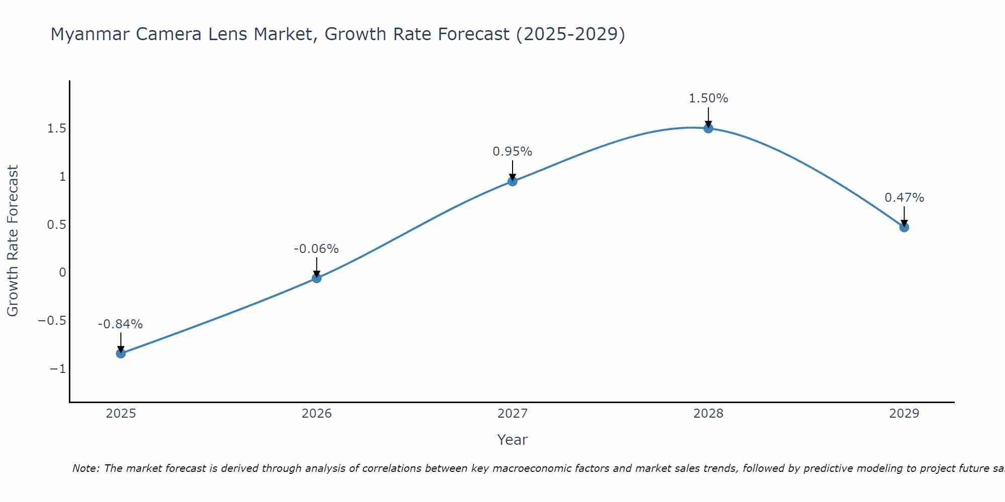 Myanmar Camera Lens Market Size Growth Rate