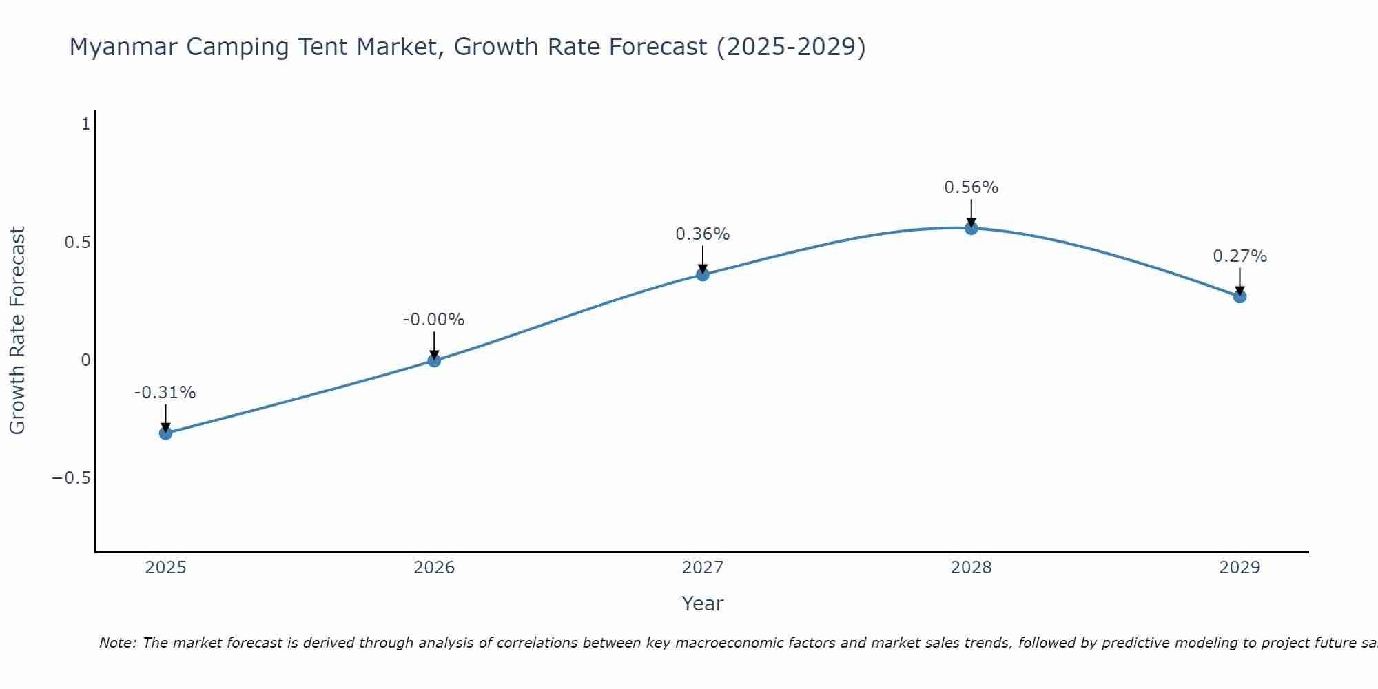 Myanmar Camping Tent Market Size Growth Rate