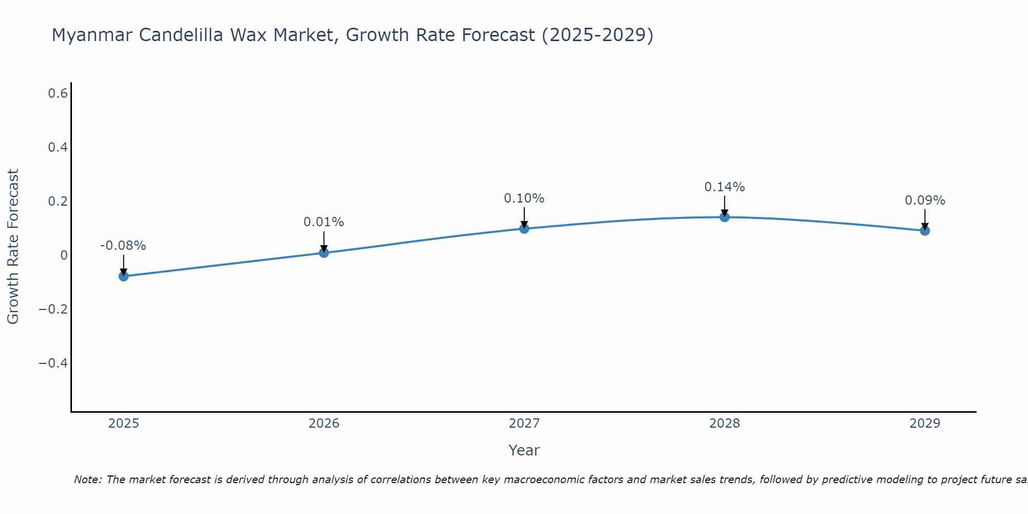 Myanmar Candelilla Wax Market Growth Rate
