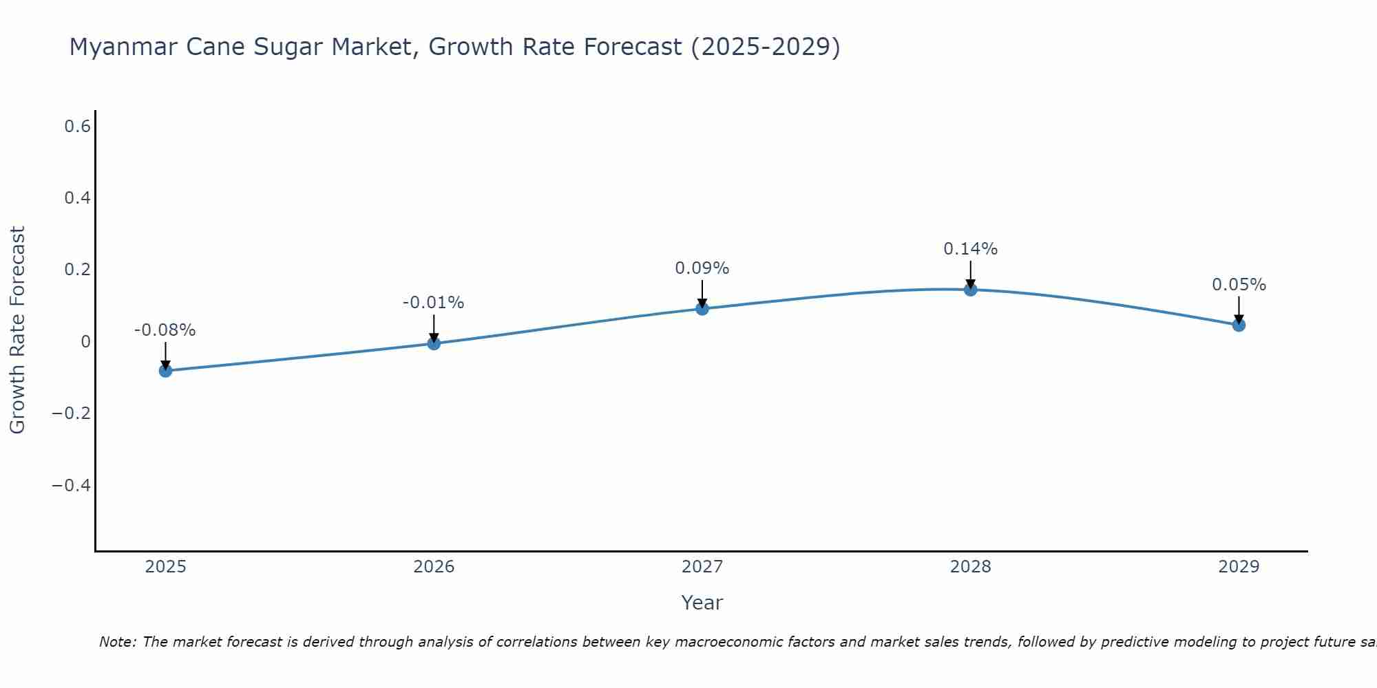 Myanmar Cane Sugar Market Growth Rate