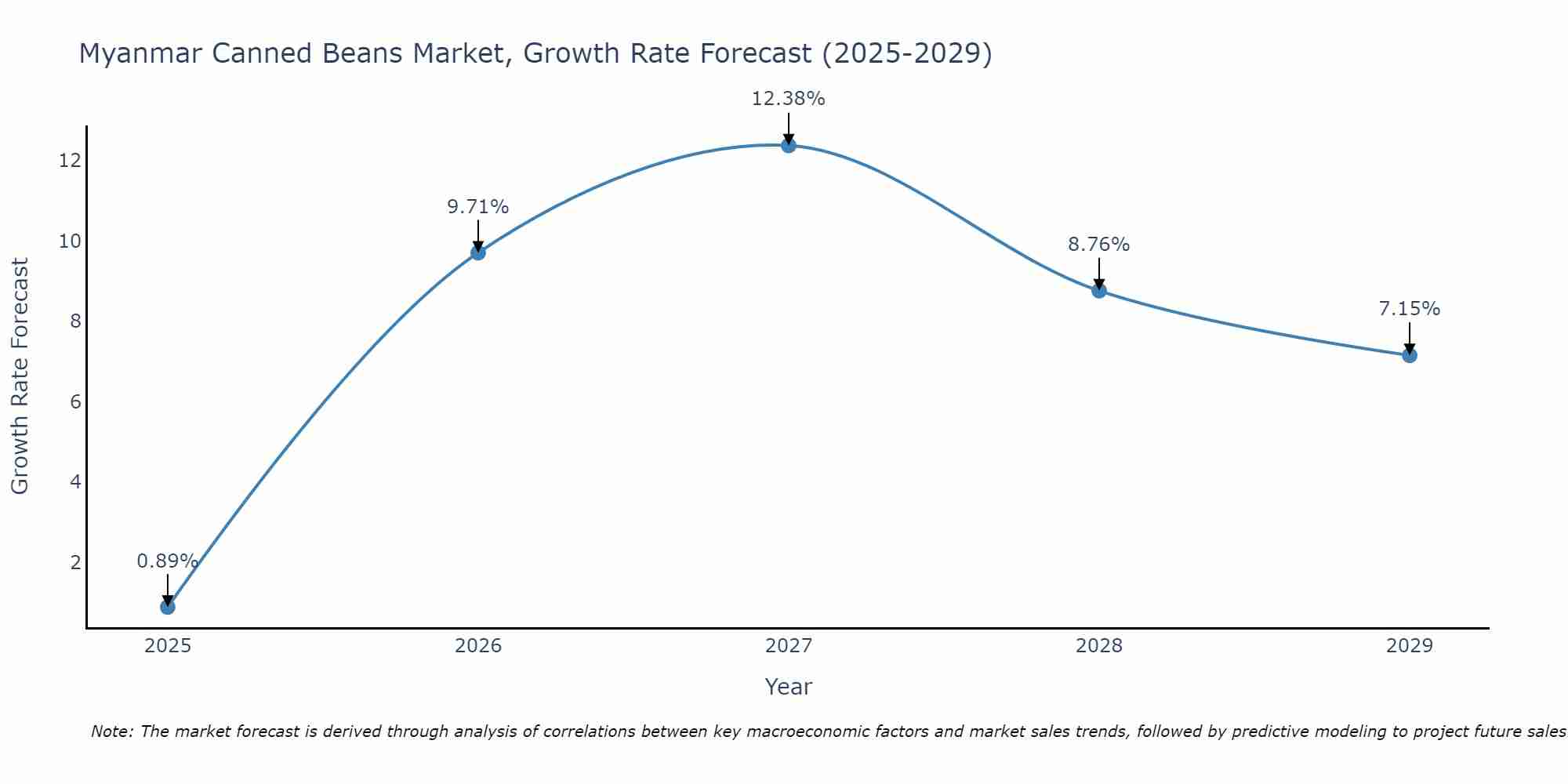Myanmar Canned Beans Market Growth Rate