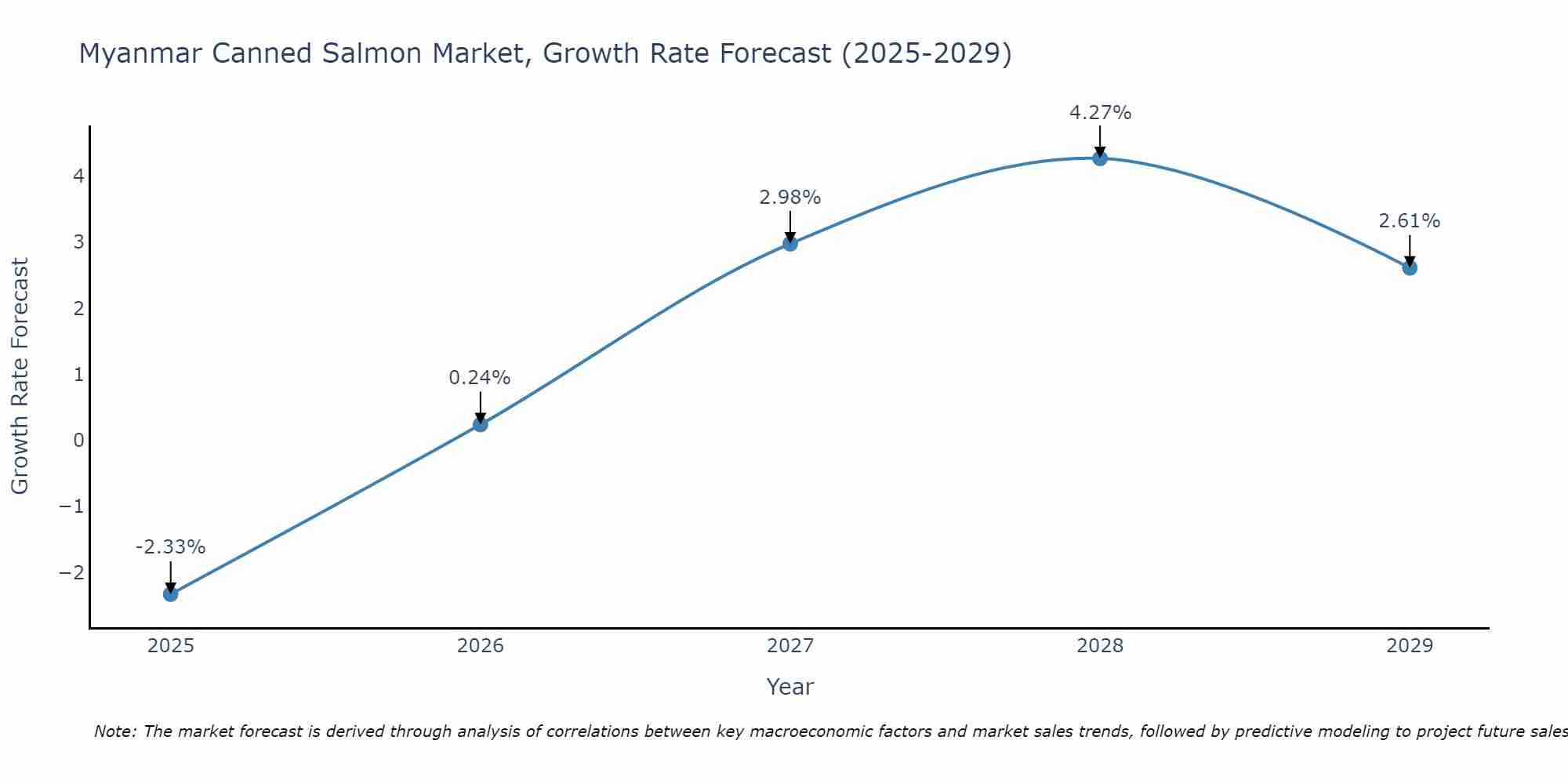 Myanmar Canned Salmon Market Growth Rate