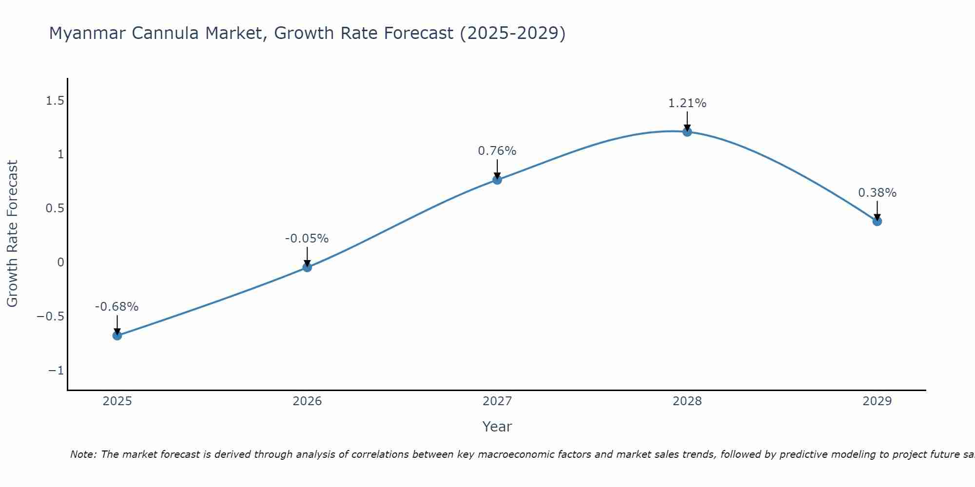 Myanmar Cannula Market Growth Rate