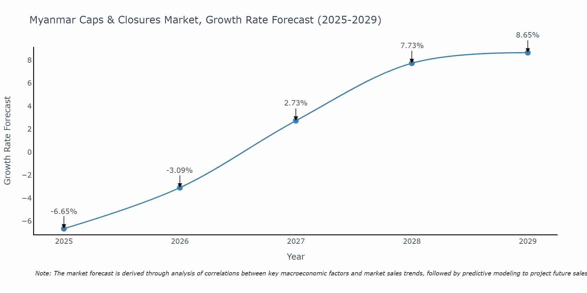 Myanmar Caps & Closures Market Growth Rate