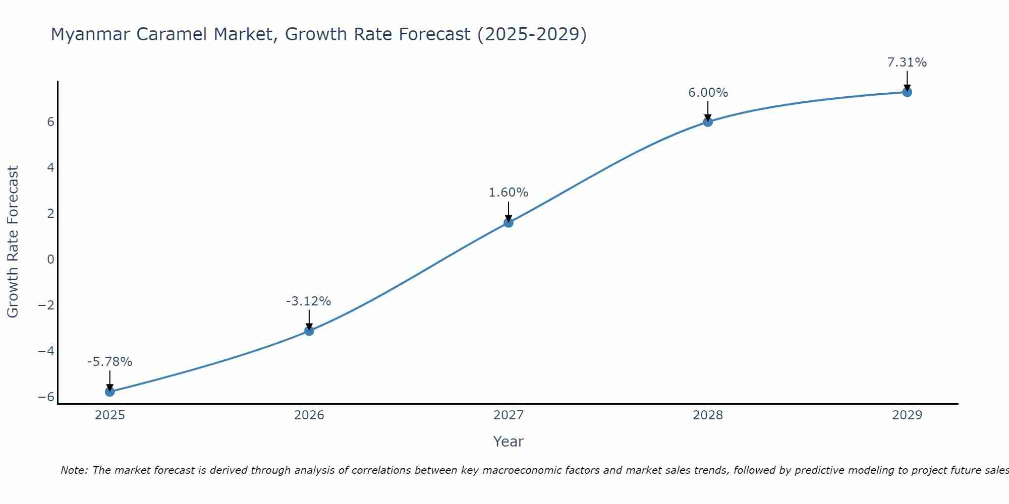 Myanmar Caramel Market Growth Rate
