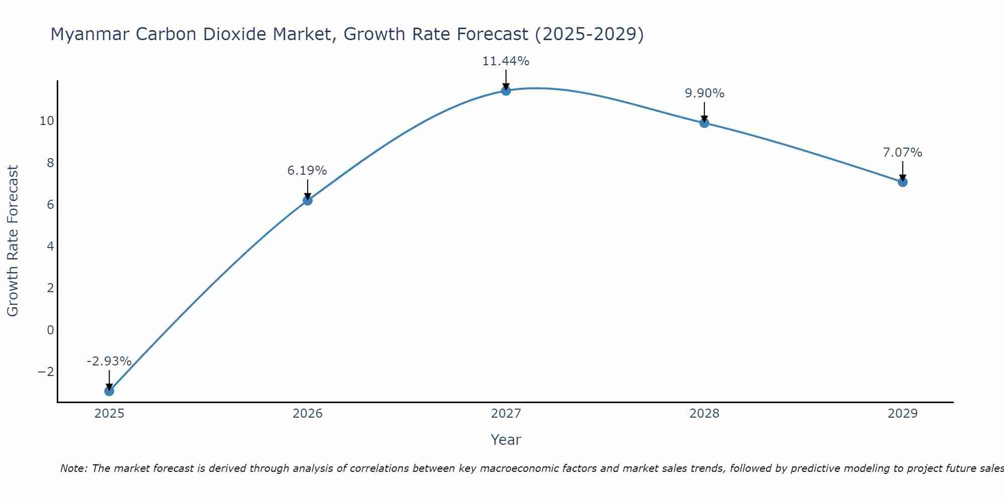 Myanmar Carbon Dioxide Market Growth Rate