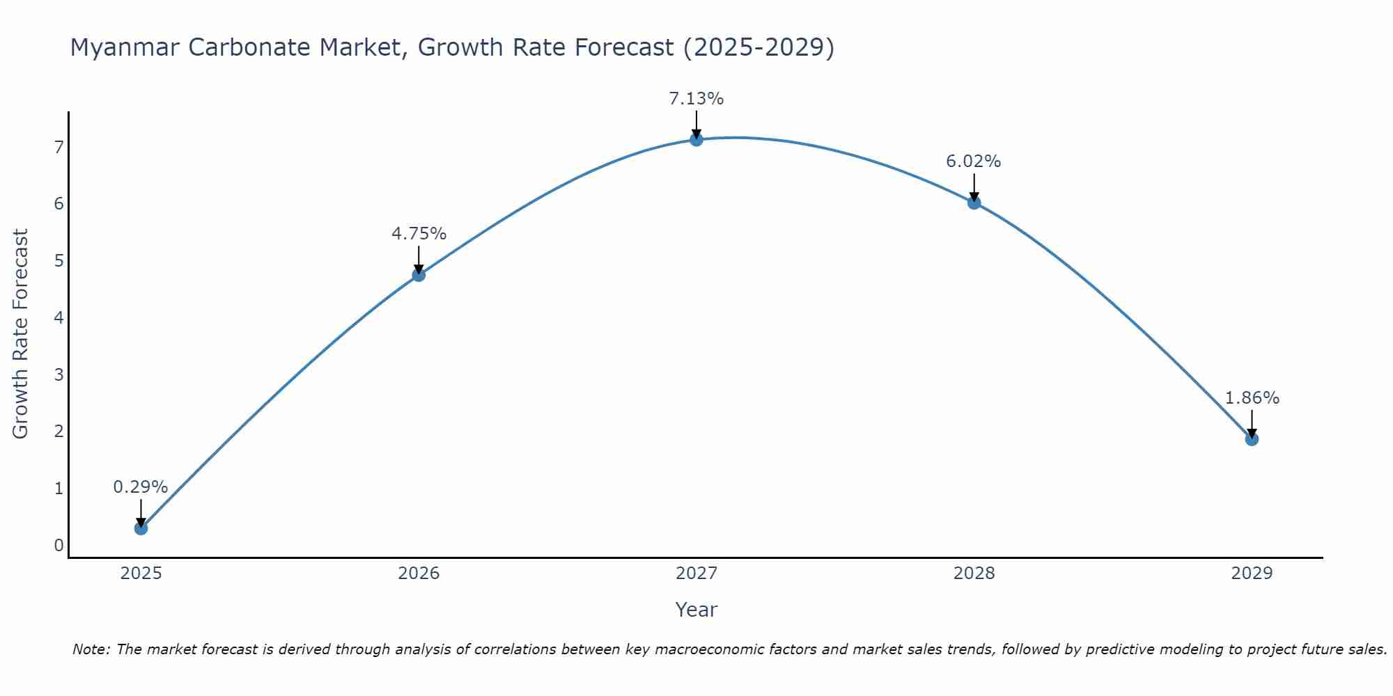 Myanmar Carbonate Market Growth Rate