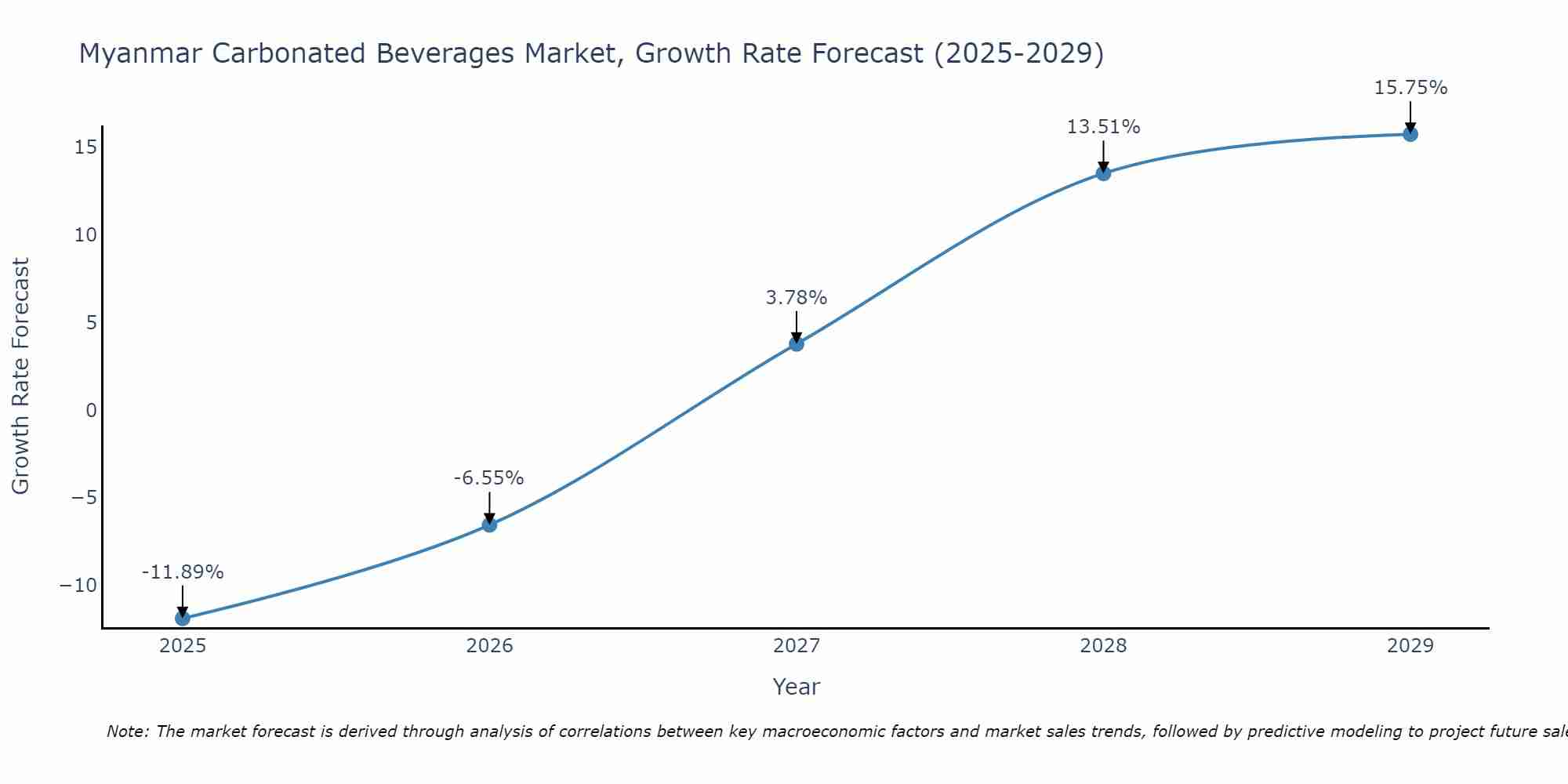 Myanmar Carbonated Beverages Market Growth Rate