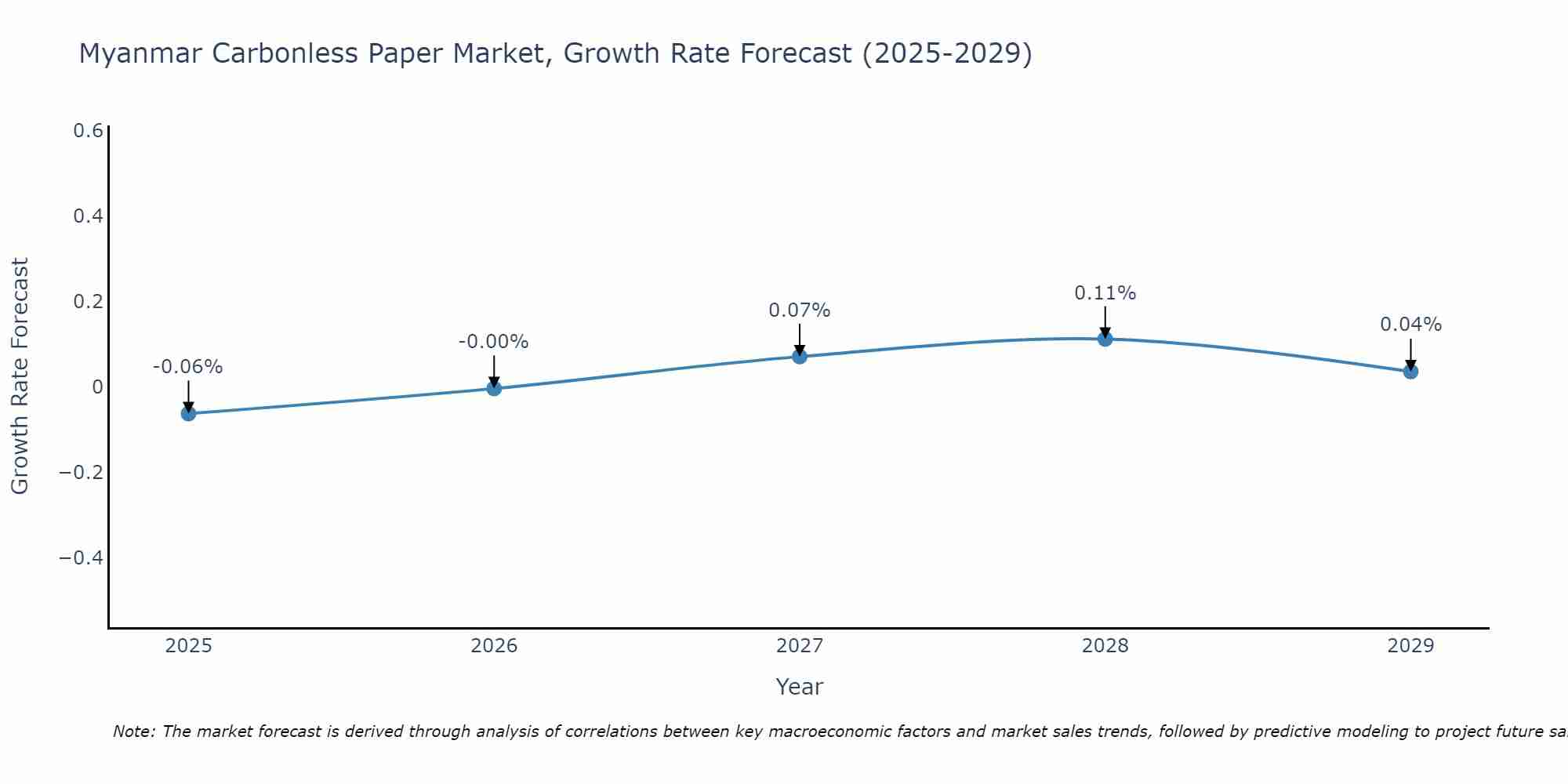 Myanmar Carbonless Paper Market Growth Rate