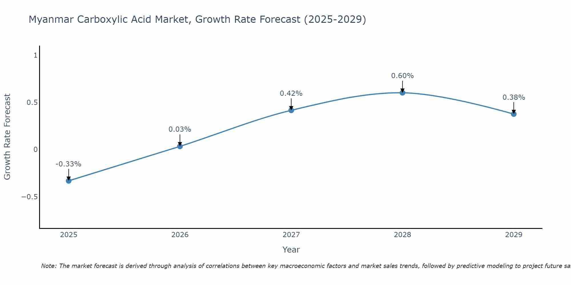 Myanmar Carboxylic Acid Market Growth Rate