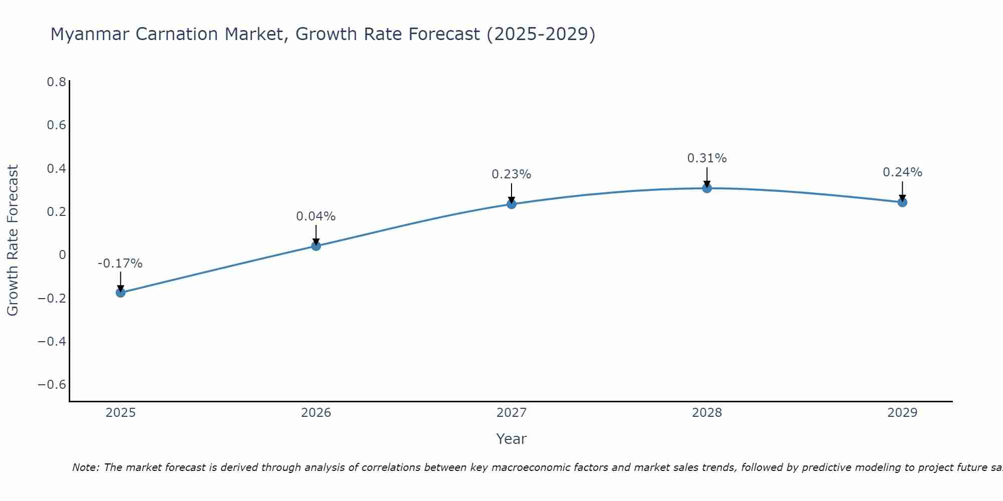 Myanmar Carnation Market Growth Rate
