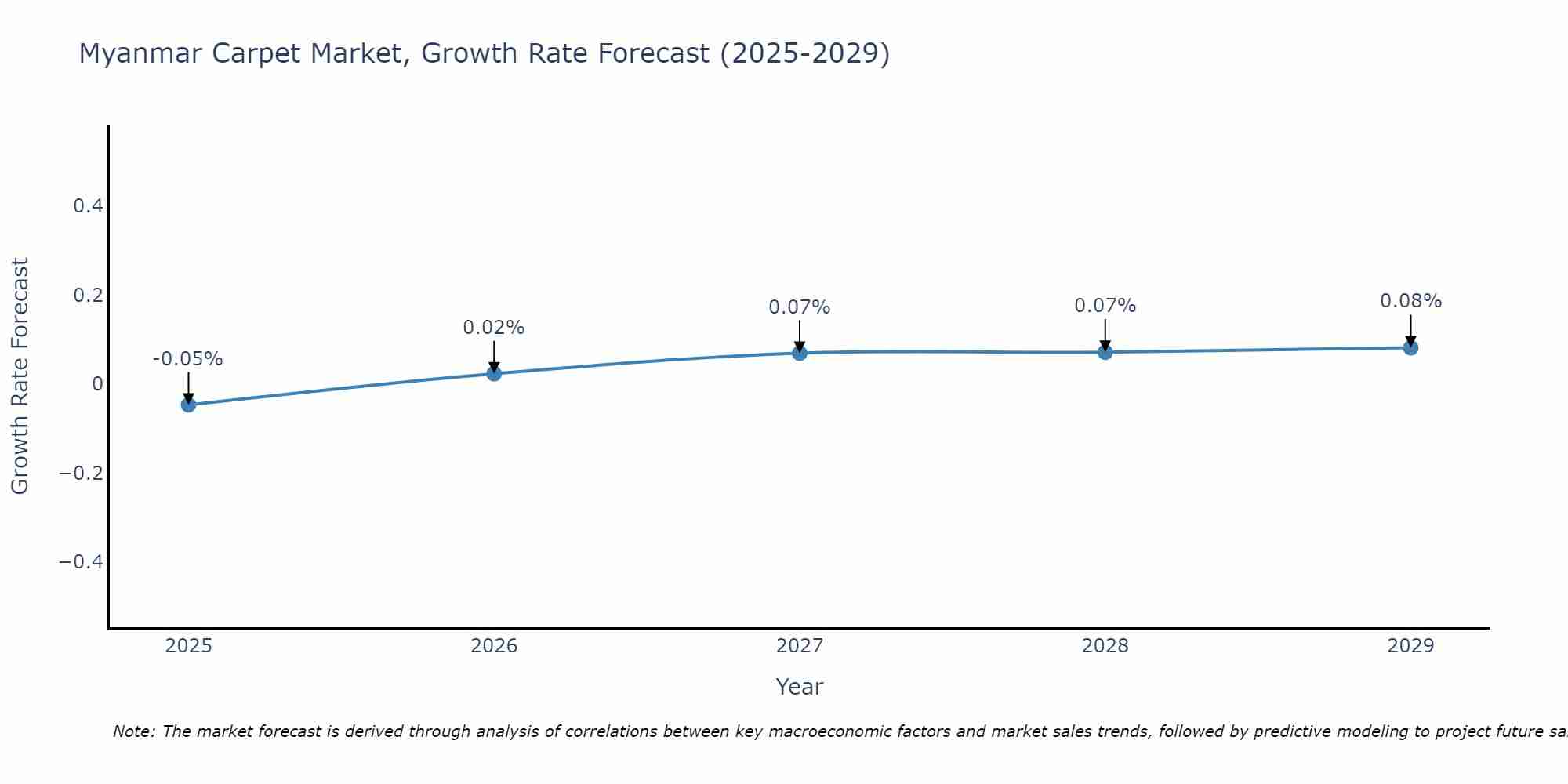 Myanmar Carpet Market Growth Rate