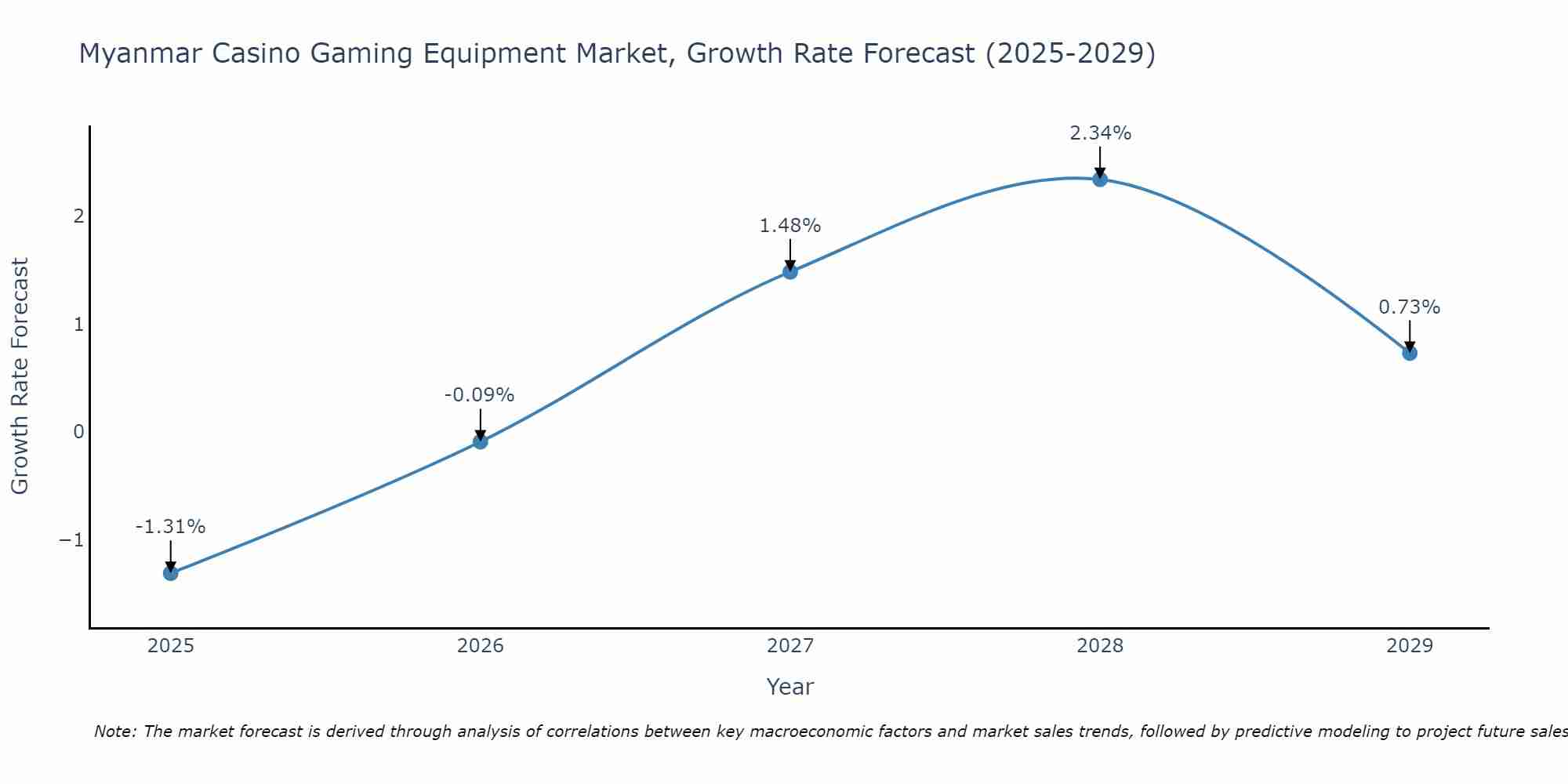 Myanmar Casino Gaming Equipment Market Growth Rate
