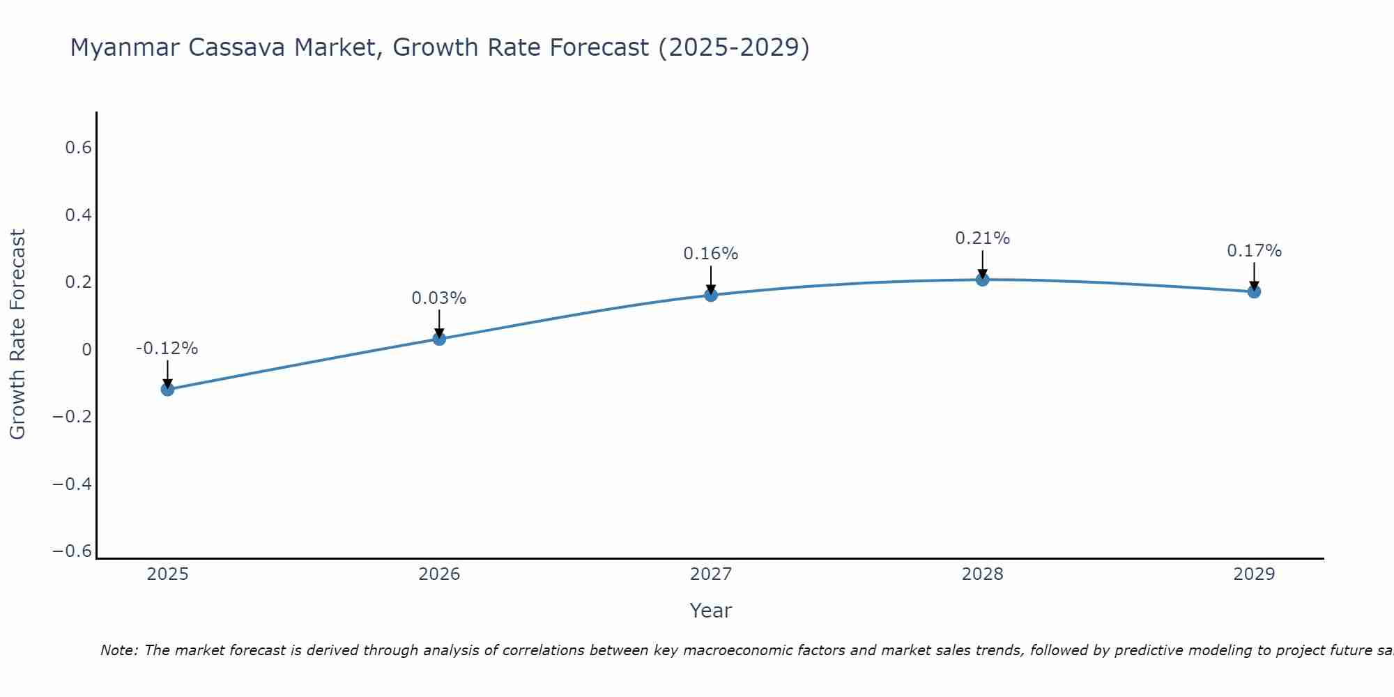 Myanmar Cassava Market Growth Rate