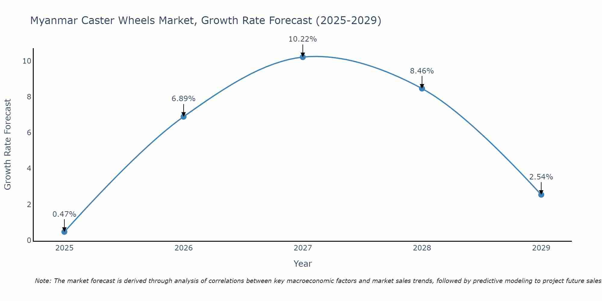 Myanmar Caster Wheels Market Growth Rate