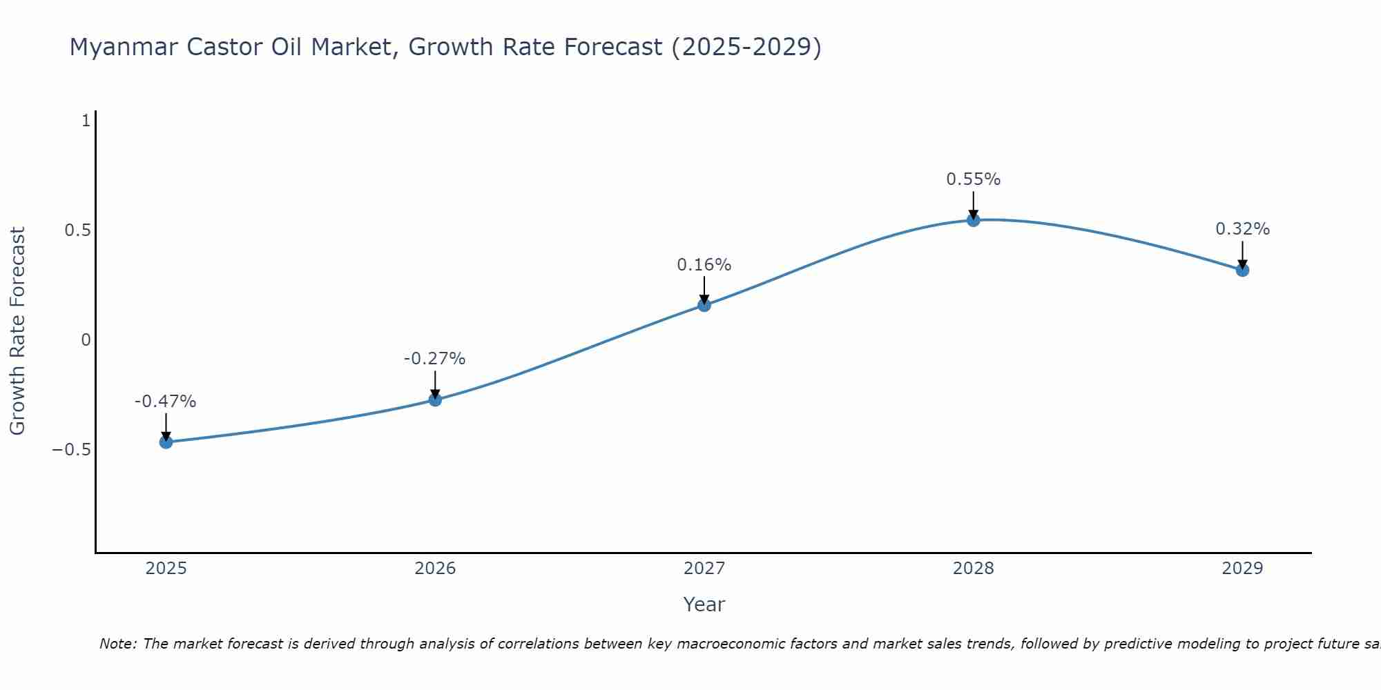 Myanmar Castor Oil Market Growth Rate