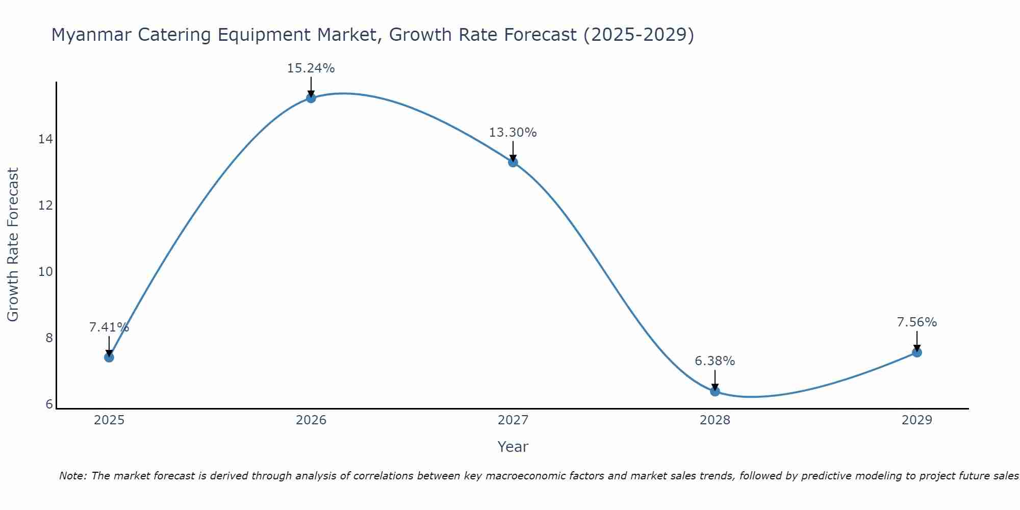 Myanmar Catering Equipment Market Growth Rate