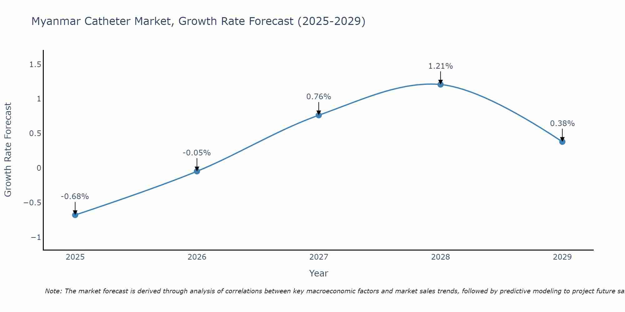 Myanmar Catheter Market Size Growth Rate