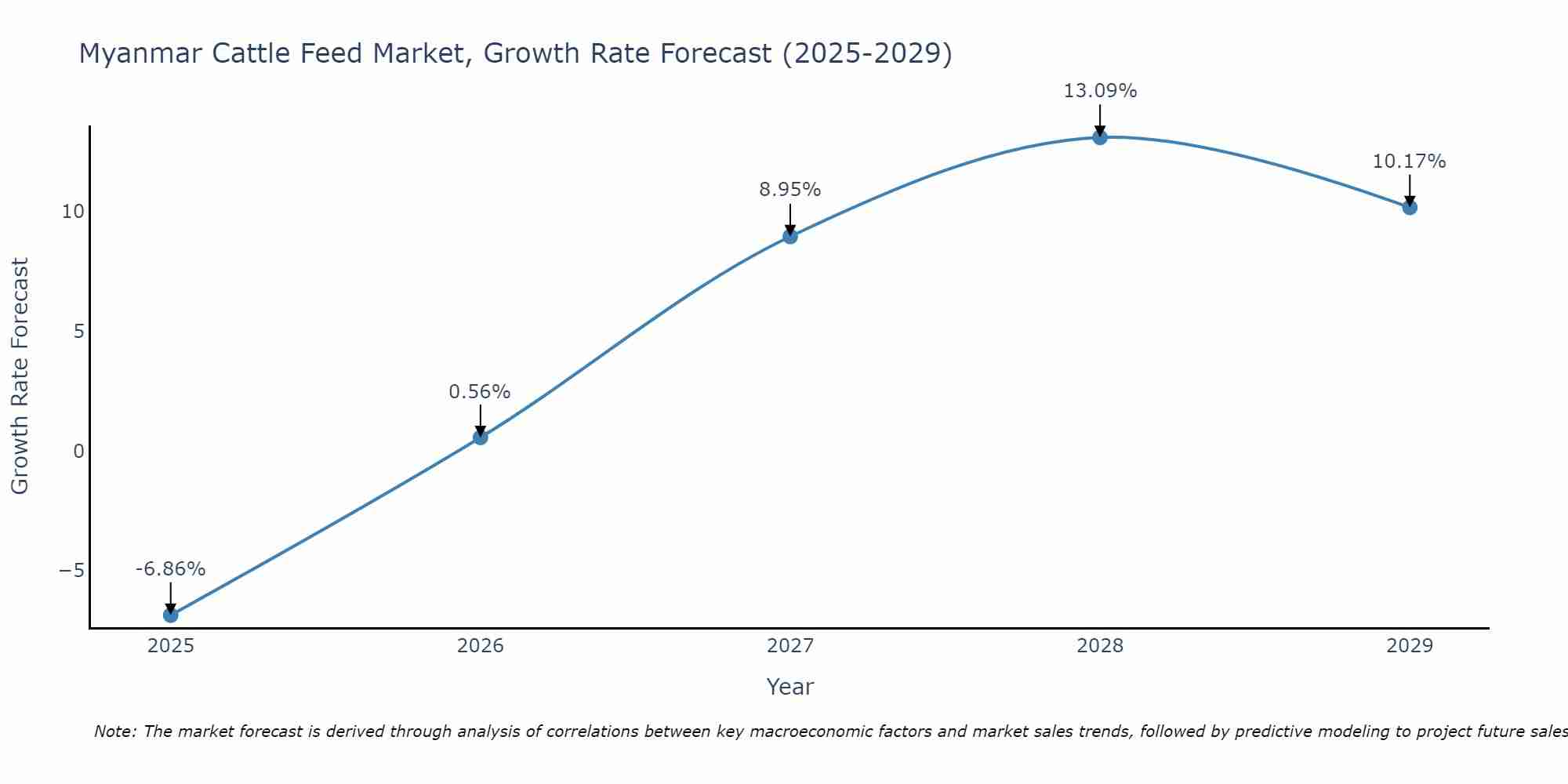 Myanmar Cattle Feed Market Growth Rate