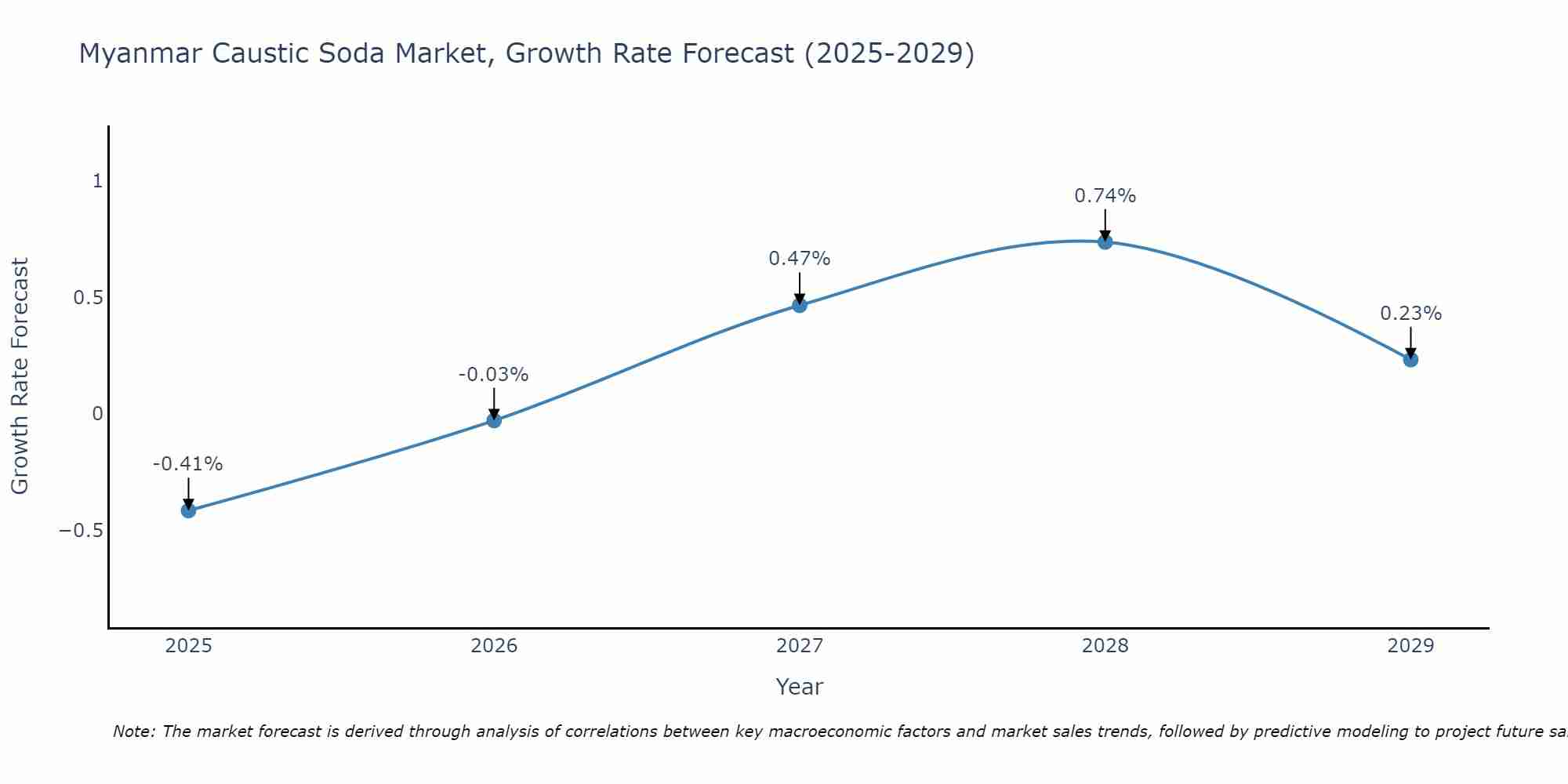 Myanmar Caustic Soda Market Growth Rate