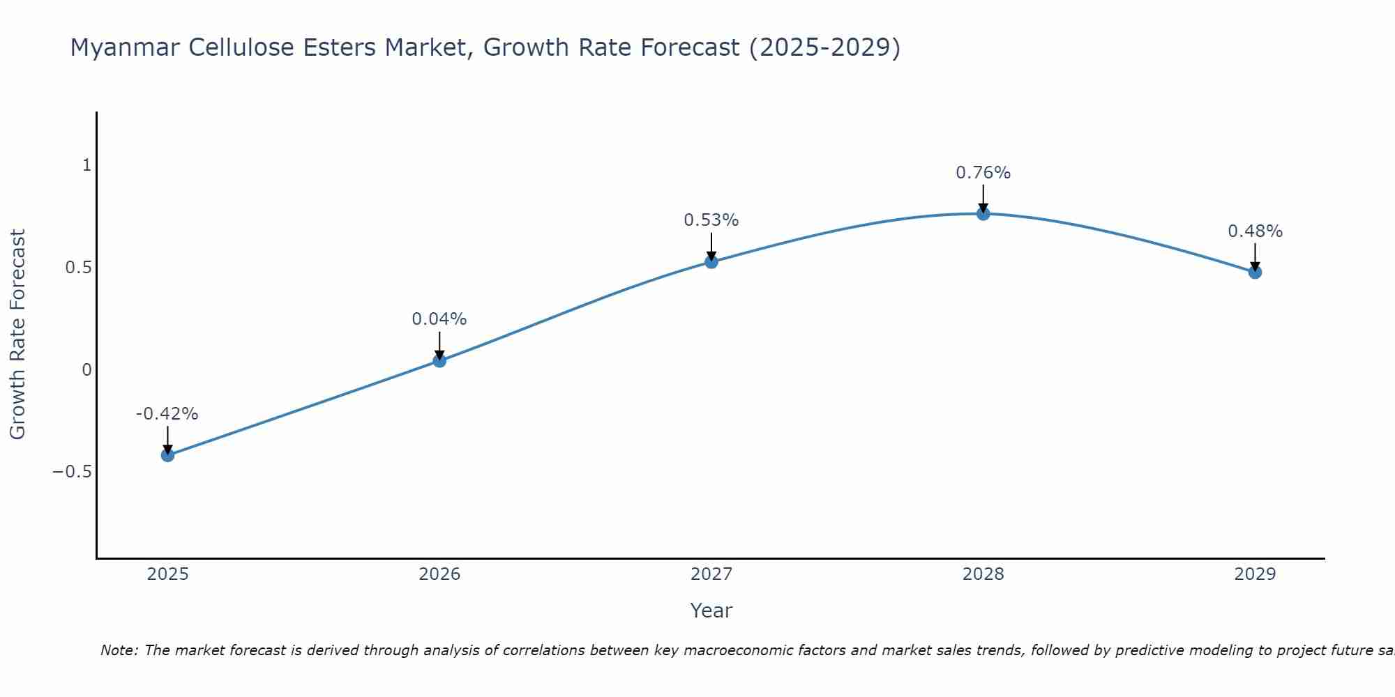 Myanmar Cellulose Esters Market Growth Rate