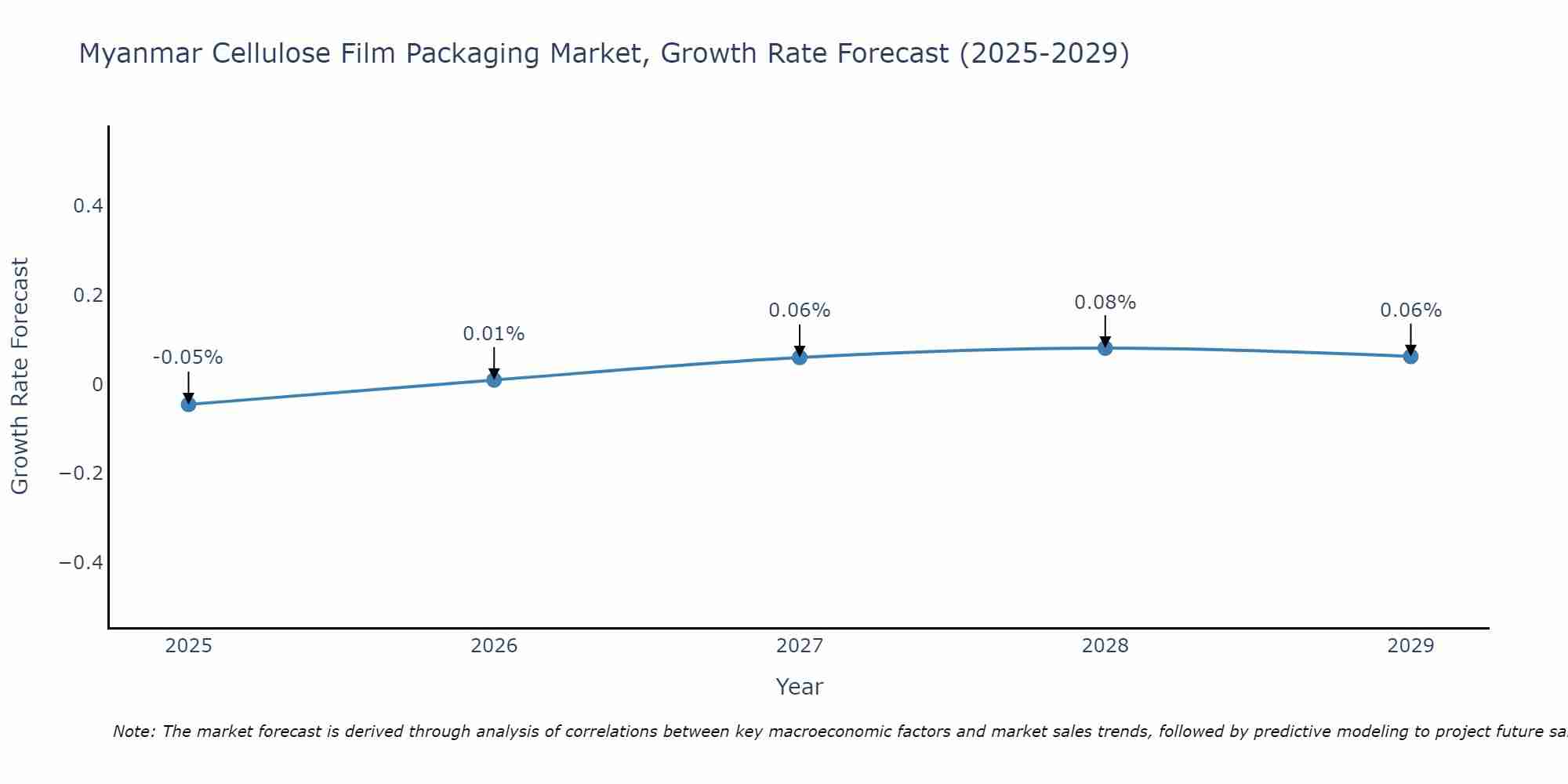 Myanmar Cellulose Film Packaging Market Growth Rate
