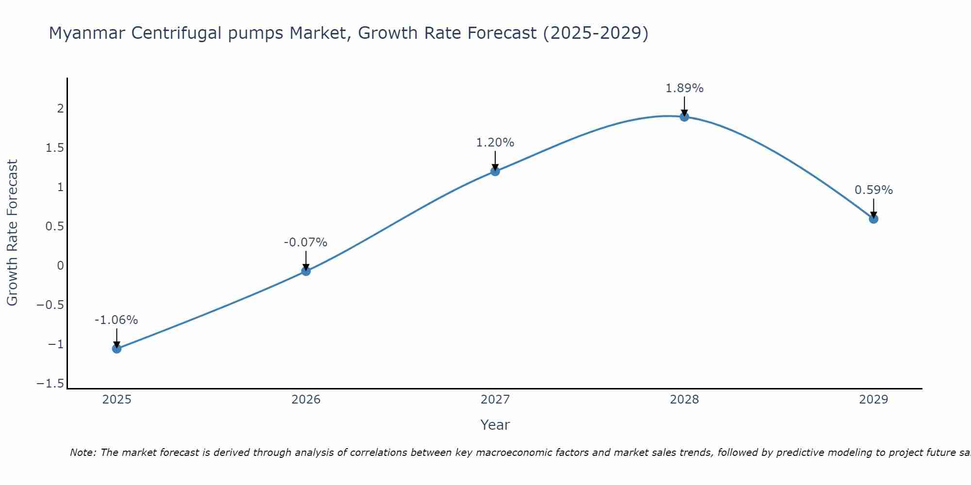 Myanmar Centrifugal pumps Market Size Growth Rate