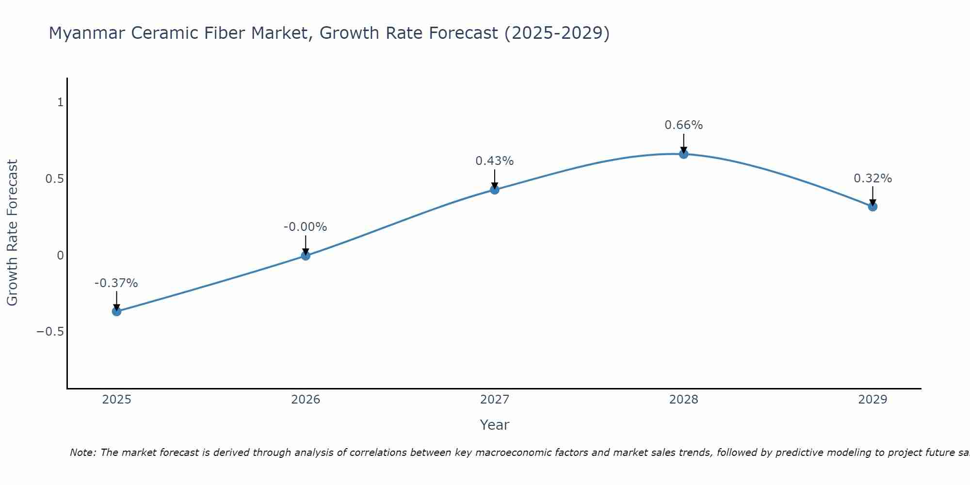 Myanmar Ceramic Fiber Market Growth Rate