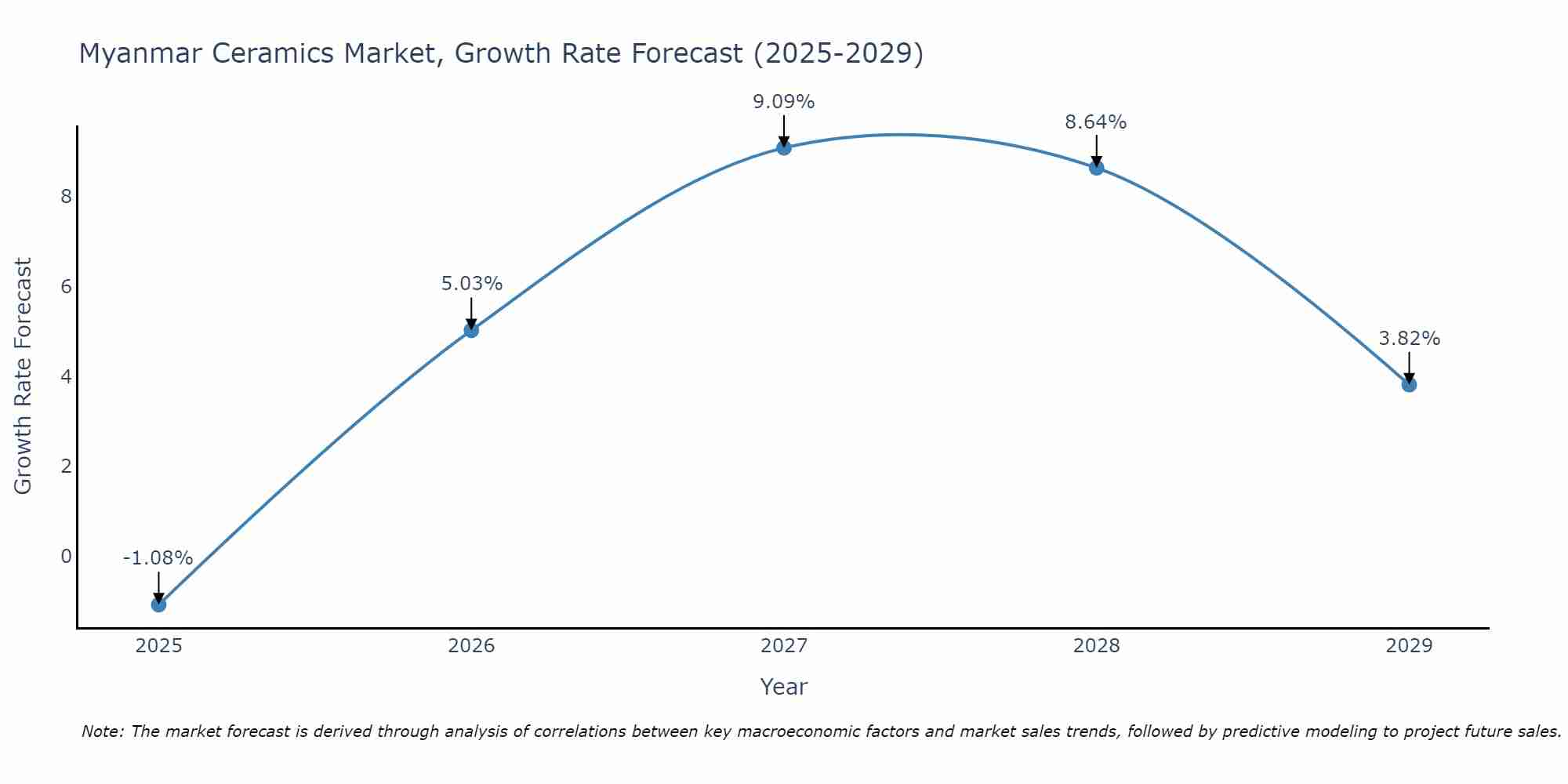 Myanmar Ceramics Market Growth Rate