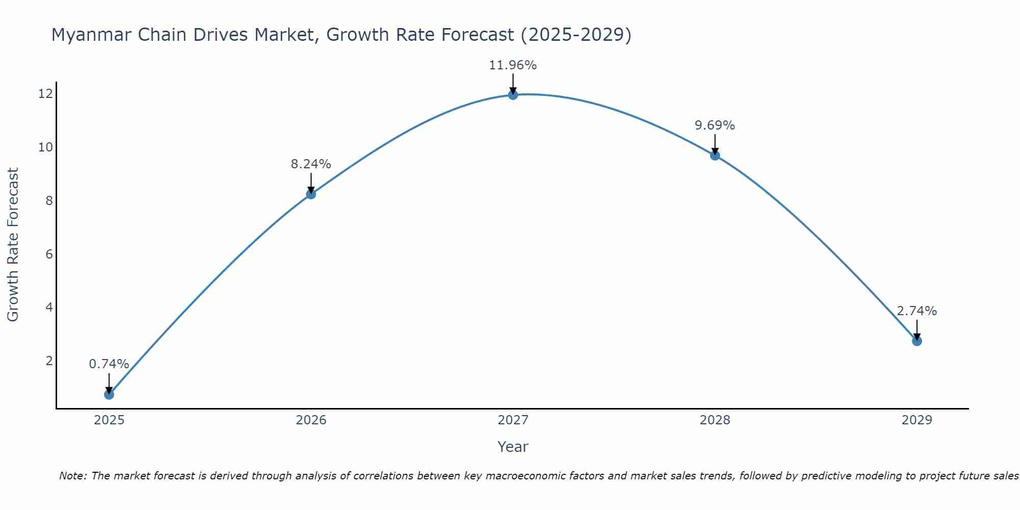 Myanmar Chain Drives Market Size Growth Rate