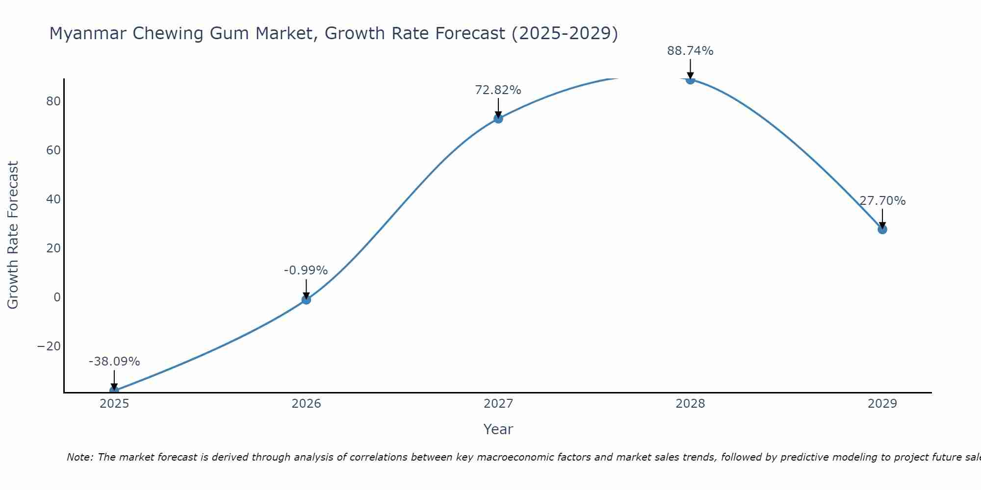 Myanmar Chewing Gum Market Growth Rate