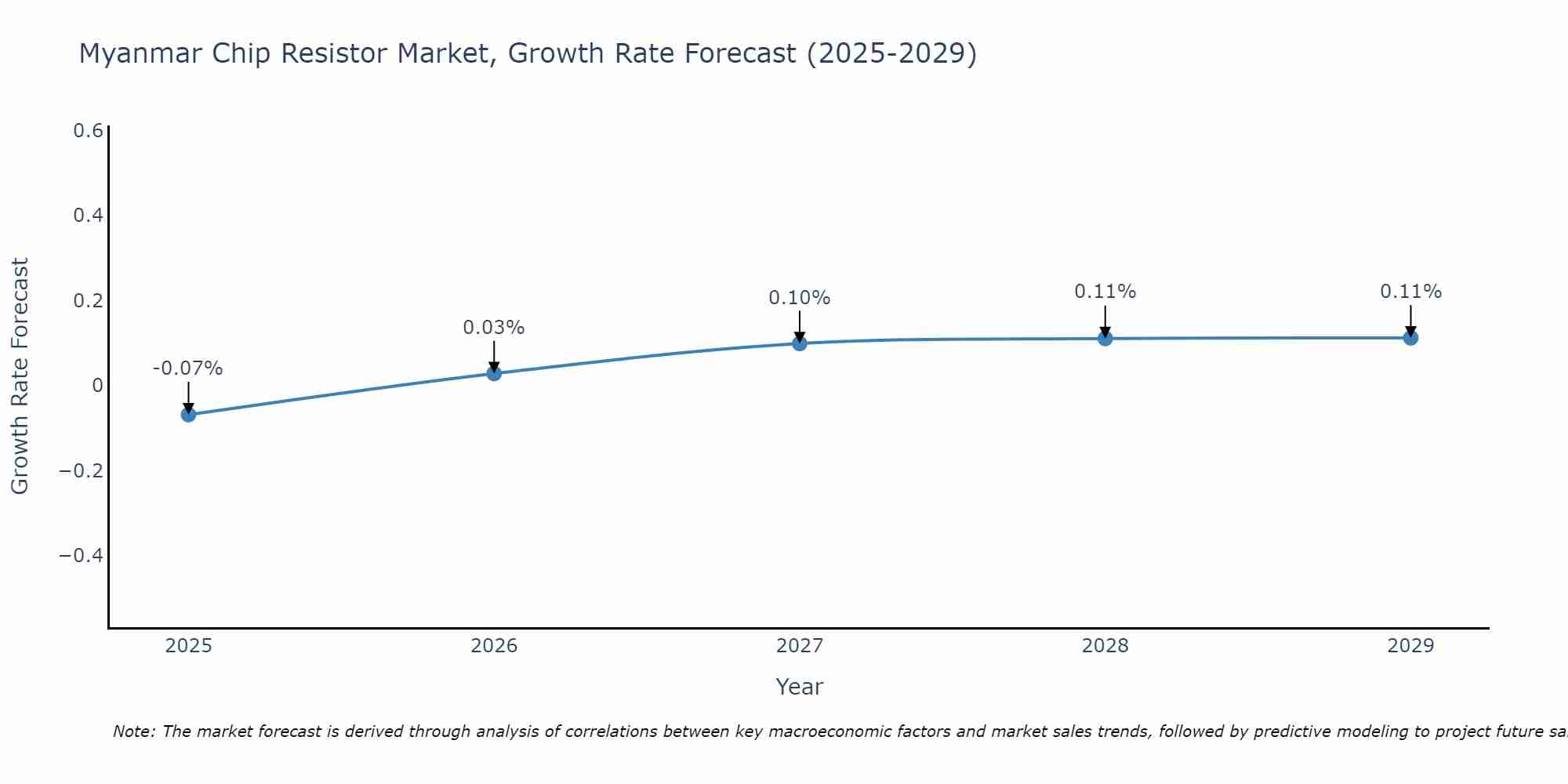 Myanmar Chip Resistor Market Growth Rate