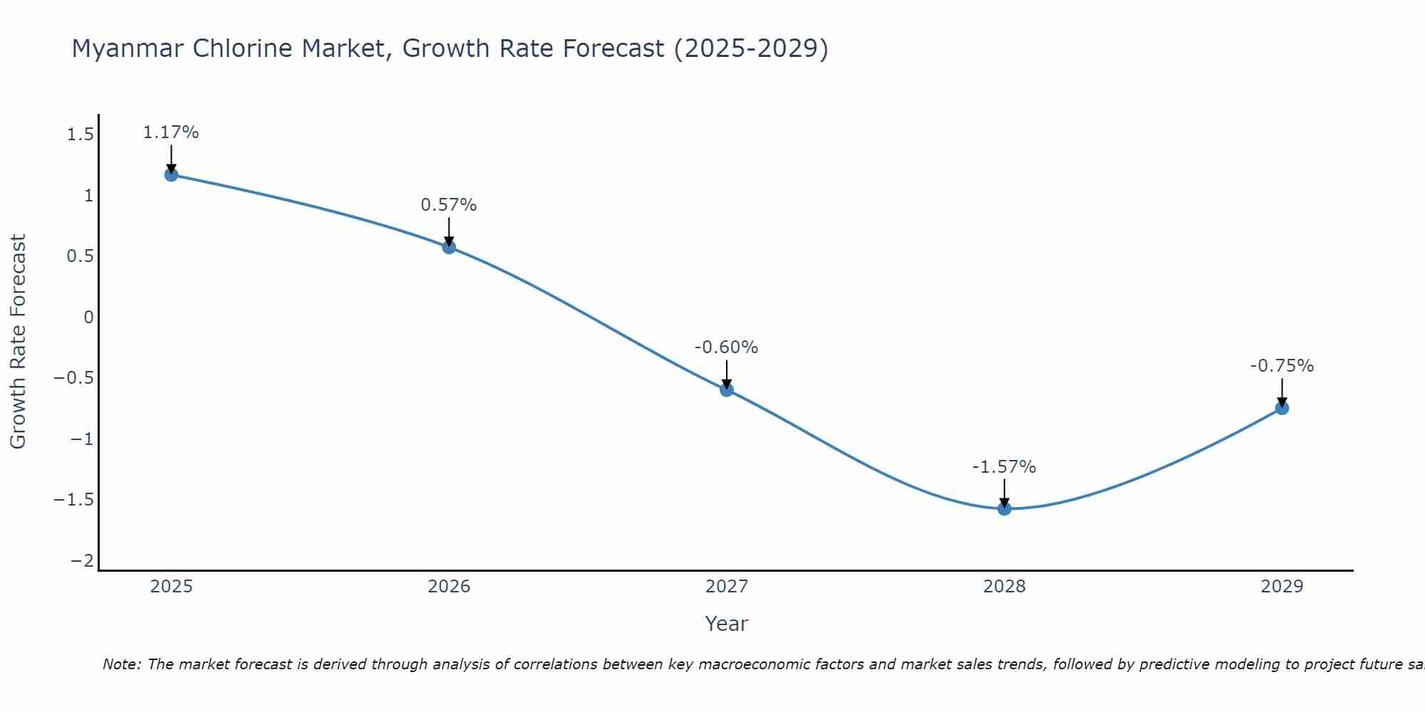 Myanmar Chlorine Market Growth Rate