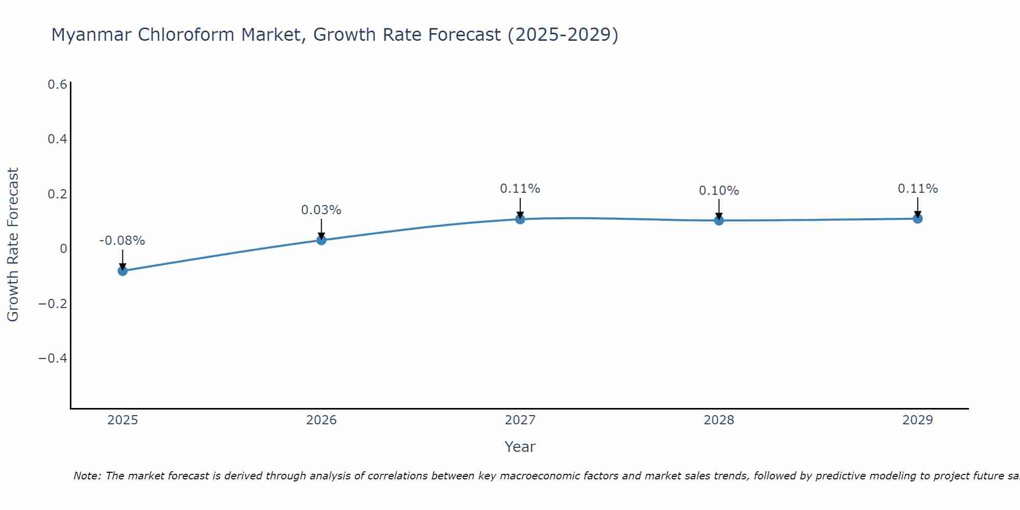 Myanmar Chloroform Market Growth Rate