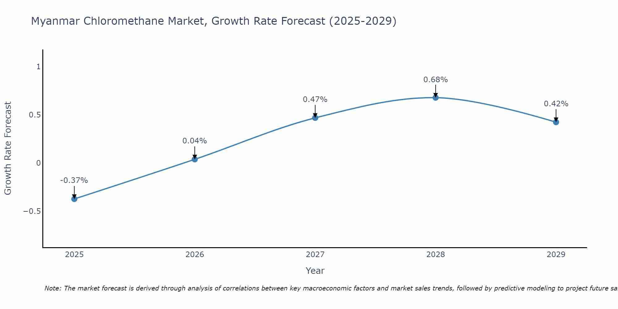 Myanmar Chloromethane Market Growth Rate