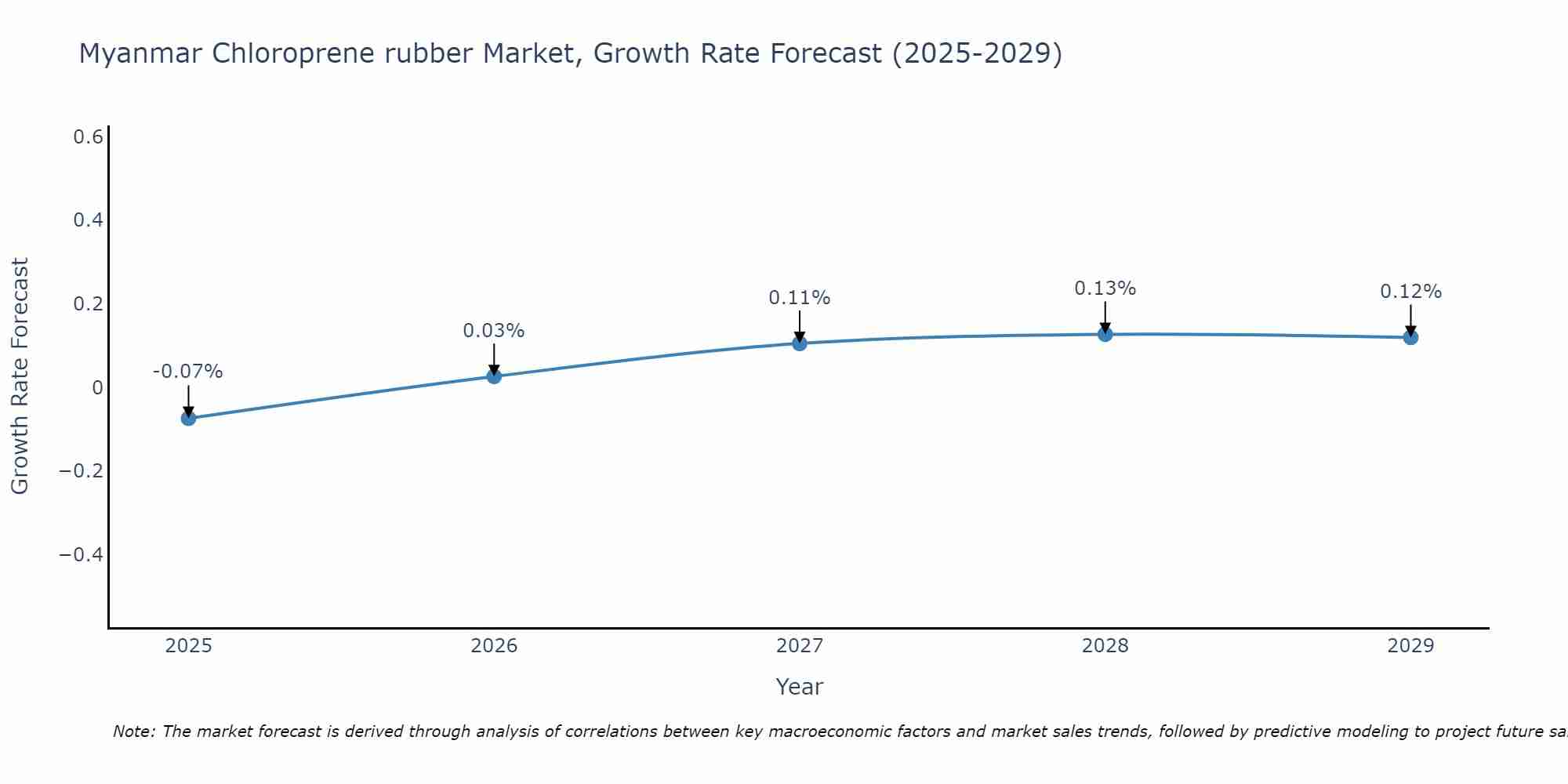Myanmar Chloroprene rubber Market Growth Rate