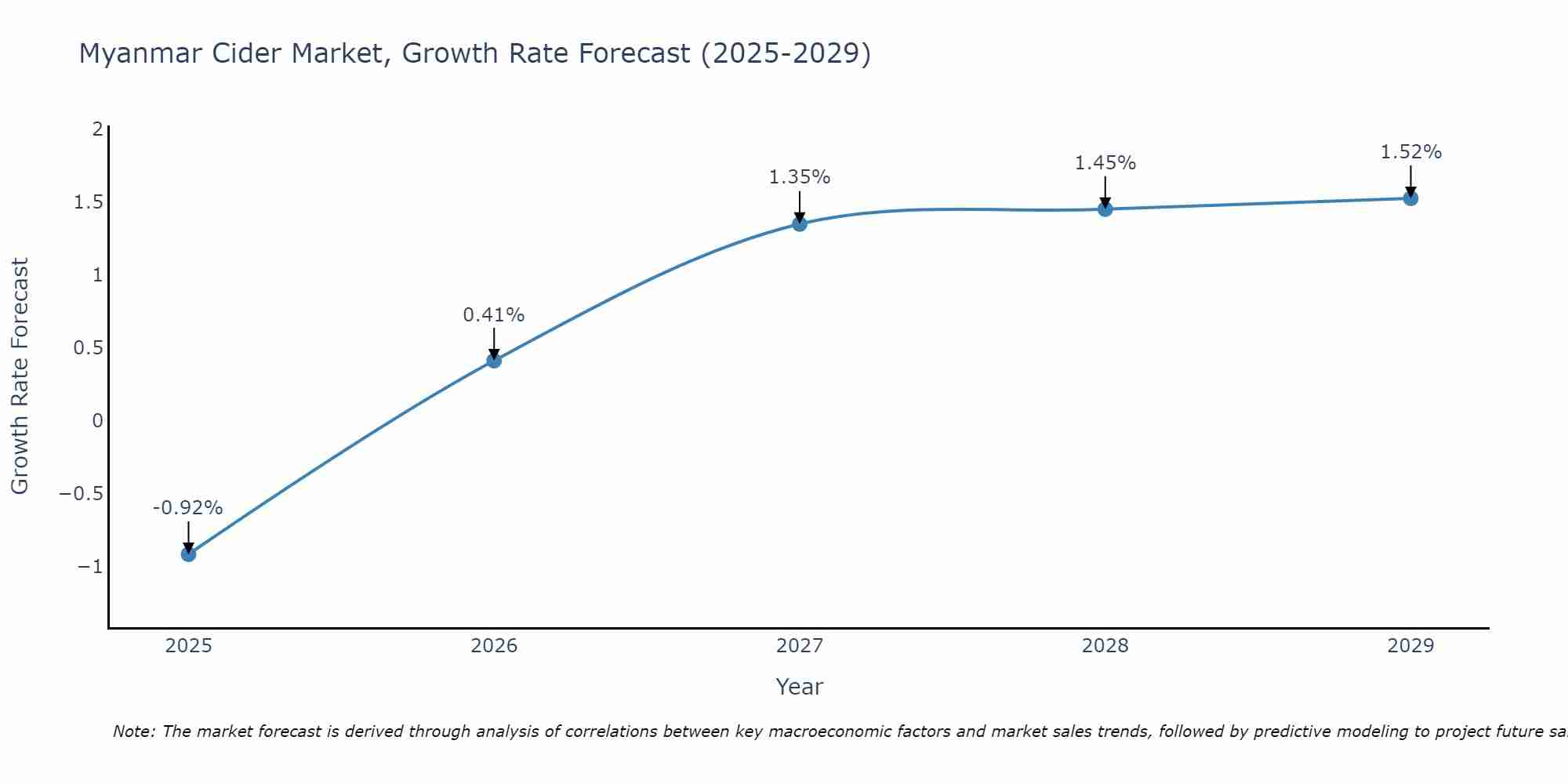 Myanmar Cider Market Growth Rate