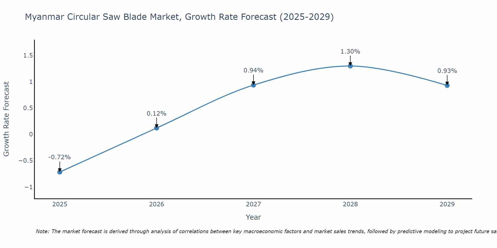 Myanmar Circular Saw Blade Market Growth Rate
