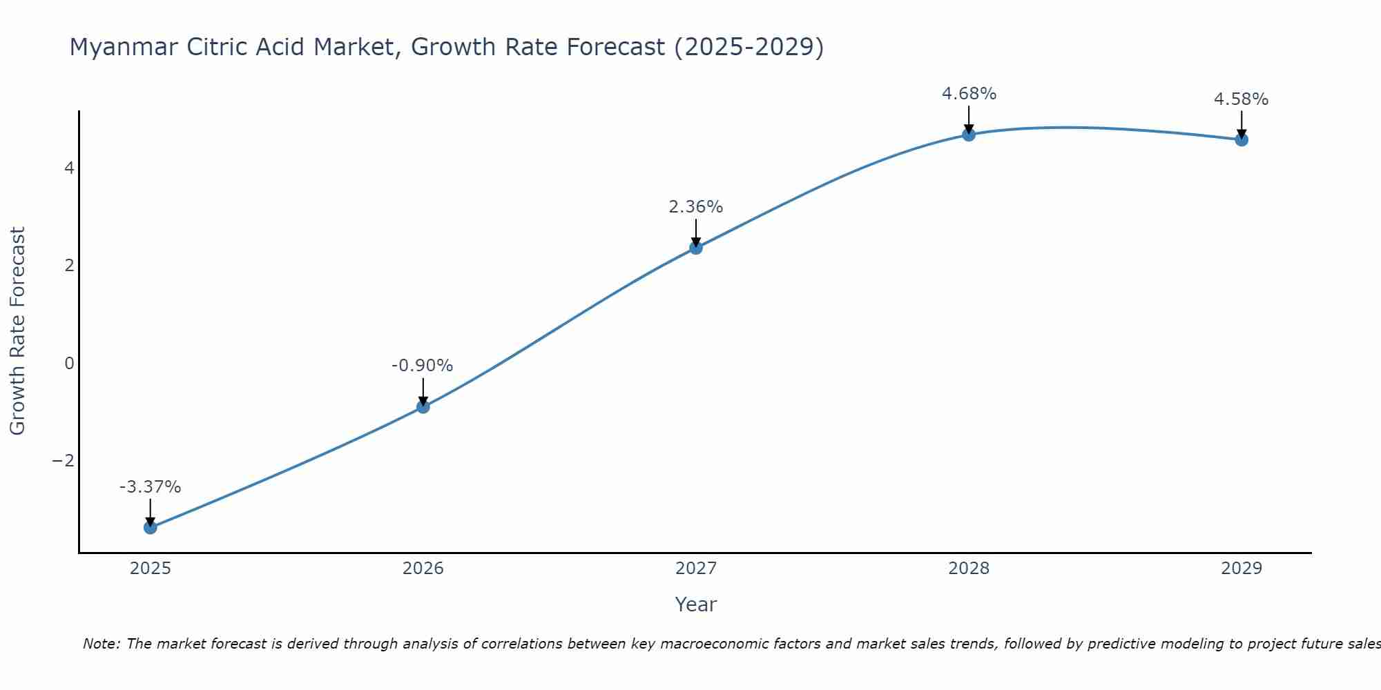 Myanmar Citric Acid Market Growth Rate